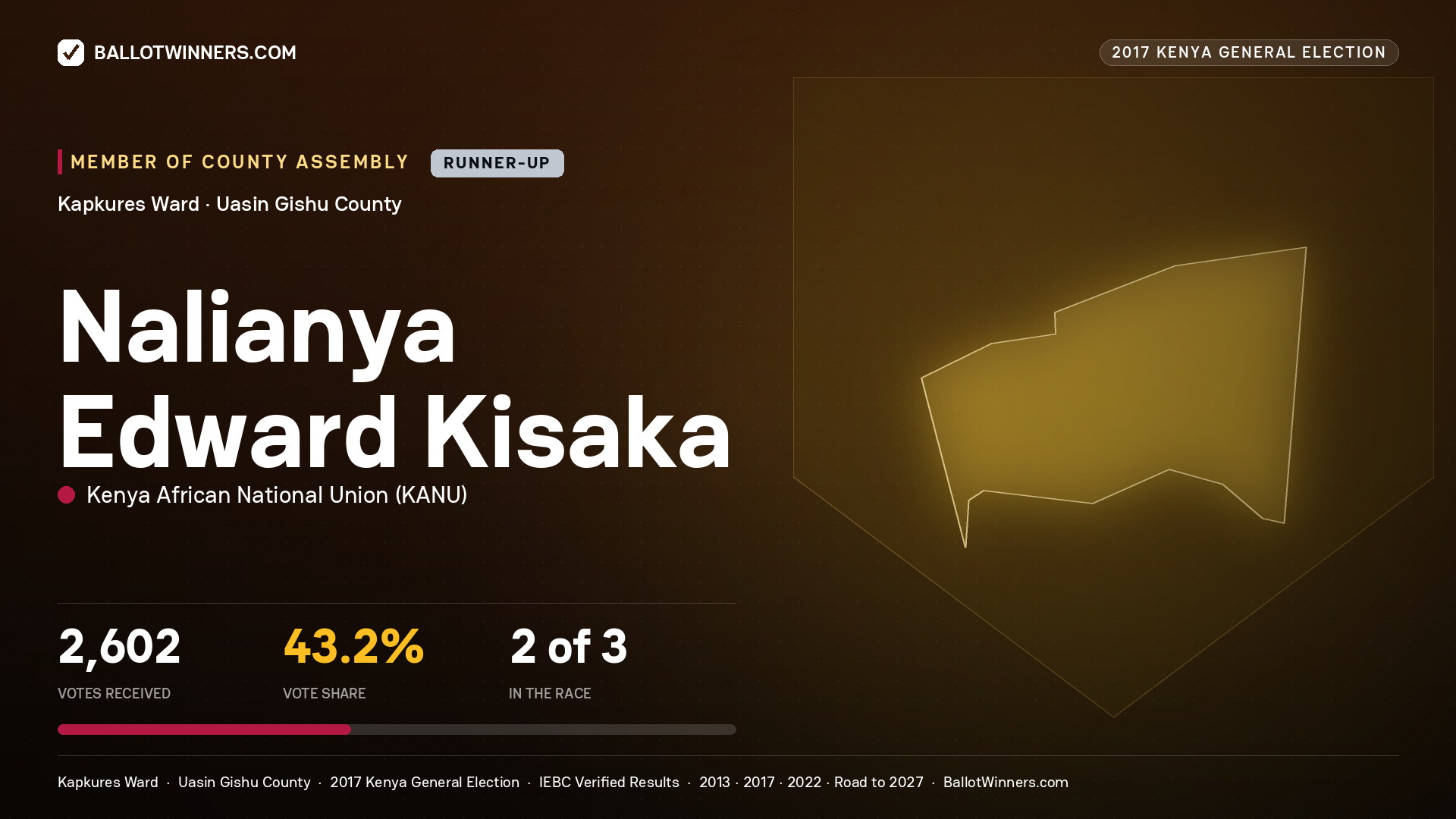 NALIANYA EDWARD KISAKA, KENYA AFRICAN NATIONAL UNION, contested Member of County Assembly for KAPKURES, 2,602 votes, 2017 Kenya general election.