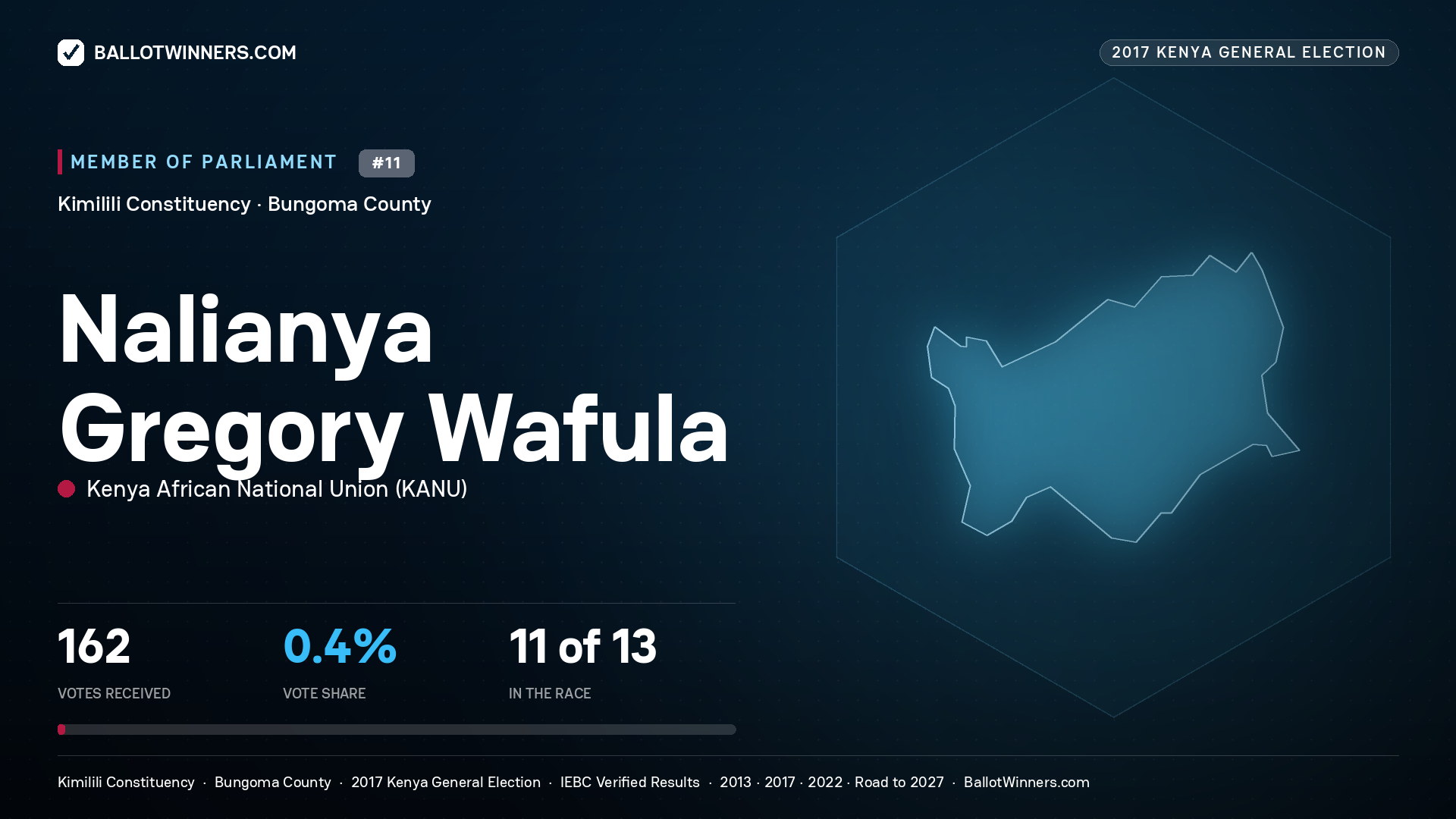 NALIANYA GREGORY WAFULA, KENYA AFRICAN
NATIONAL UNION, contested Member of Parliament for KIMILILI, 162 votes, 2017 Kenya general election.