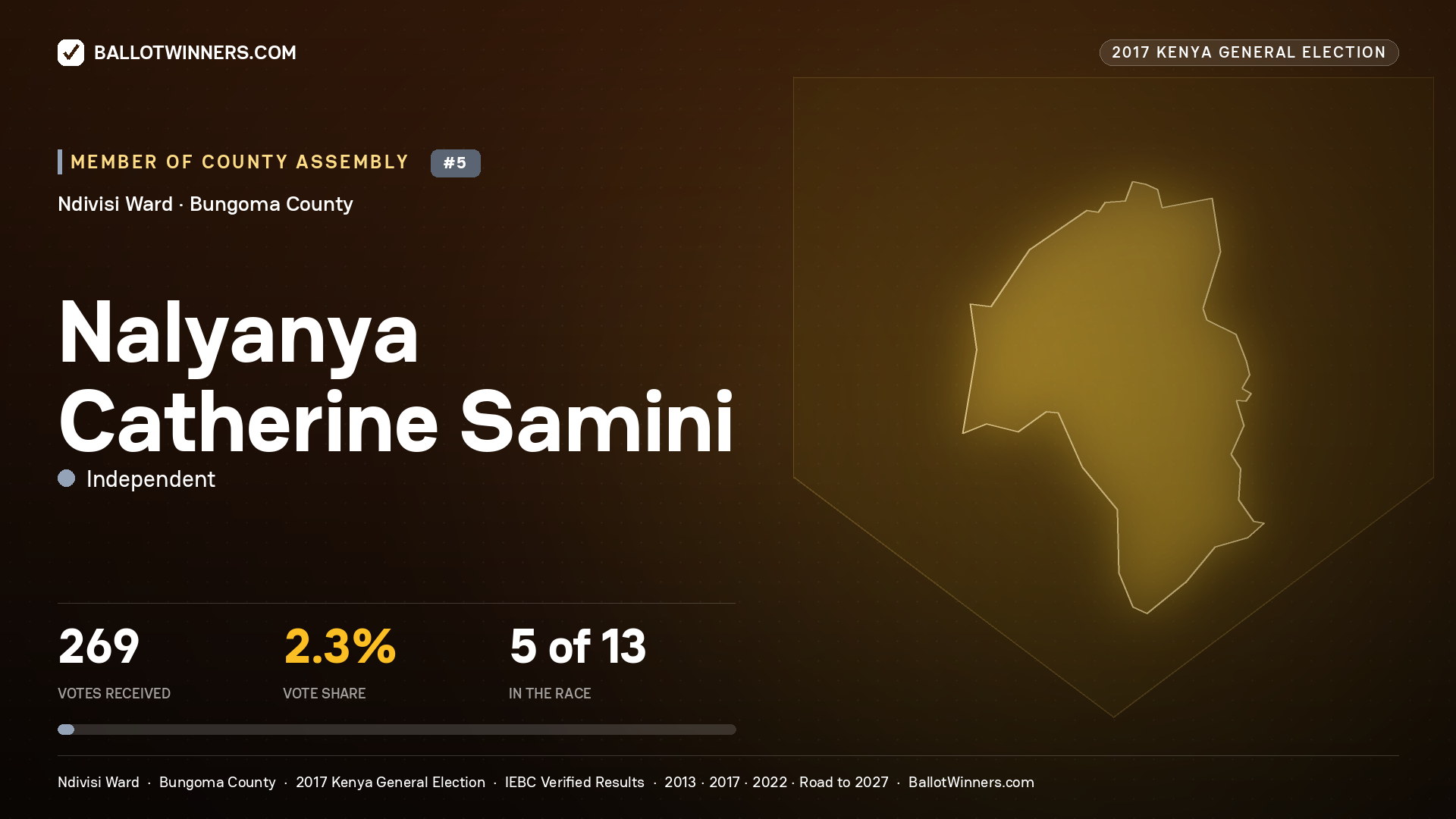 NALYANYA CATHERINE SAMINI, INDEPENDENT, contested Member of County Assembly for NDIVISI, 269 votes, 2017 Kenya general election.