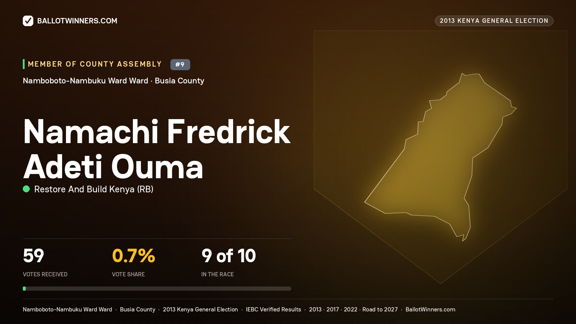 NAMACHI FREDRICK ADETI OUMA, contested Member of County Assembly for NAMBOBOTO- NAMBUKU WARD, 59 votes, 2013 Kenya general election.