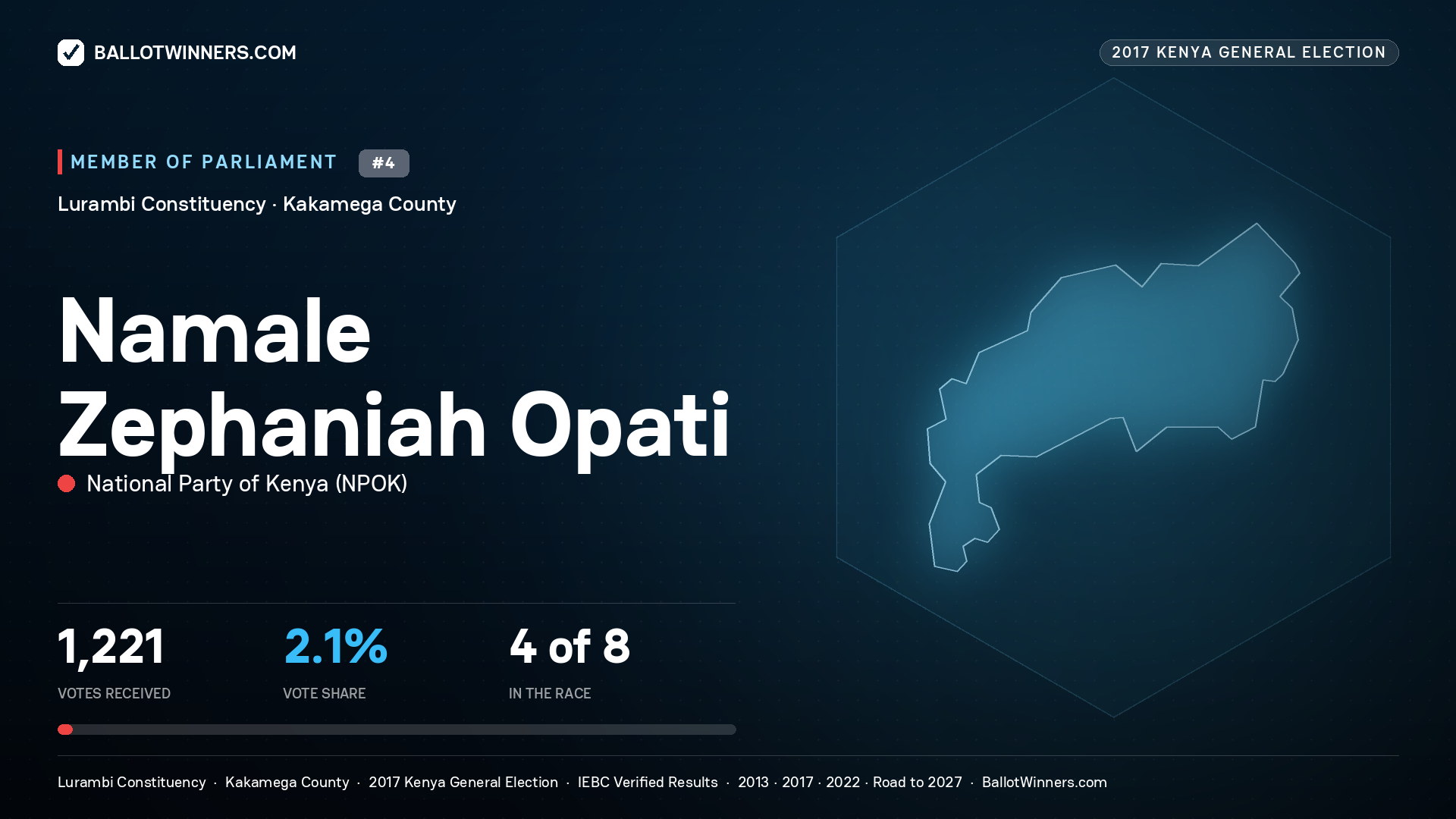 NAMALE ZEPHANIAH OPATI, NATIONAL PARTY OF KENYA, contested Member of Parliament for LURAMBI, 1,221 votes, 2017 Kenya general election.
