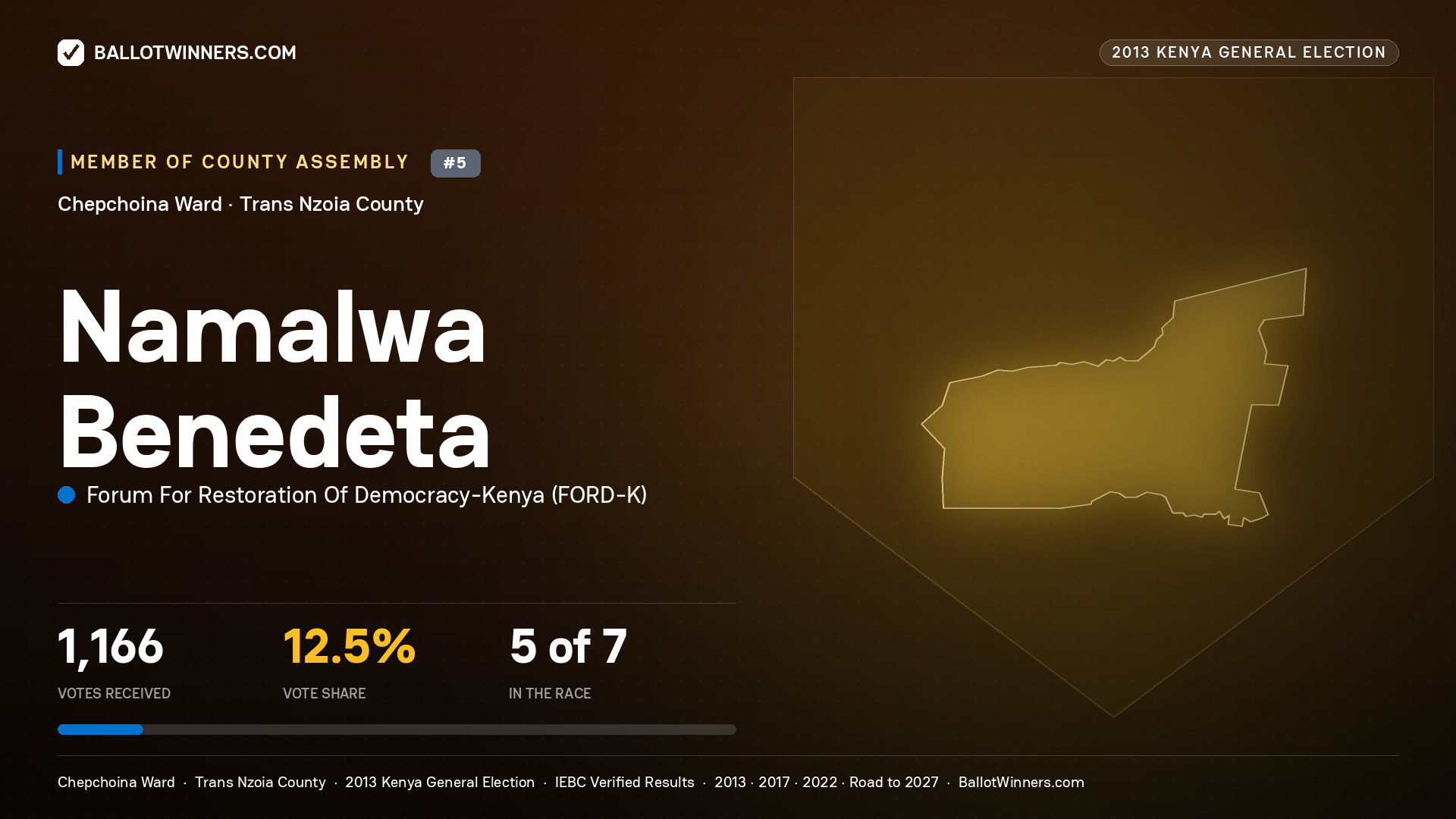 NAMALWA BENEDETA, contested Member of County Assembly for CHEPCHOINA, 1,166 votes, 2013 Kenya general election.