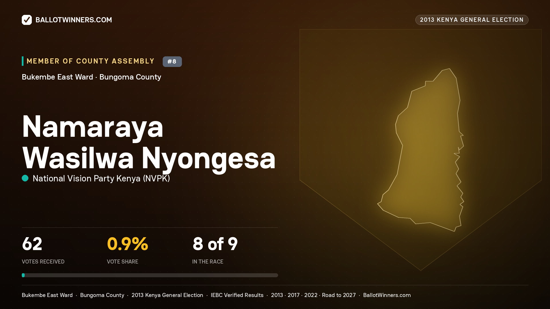 NAMARAYA WASILWA NYONGESA, contested Member of County Assembly for BUKEMBE  EAST, 62 votes, 2013 Kenya general election.