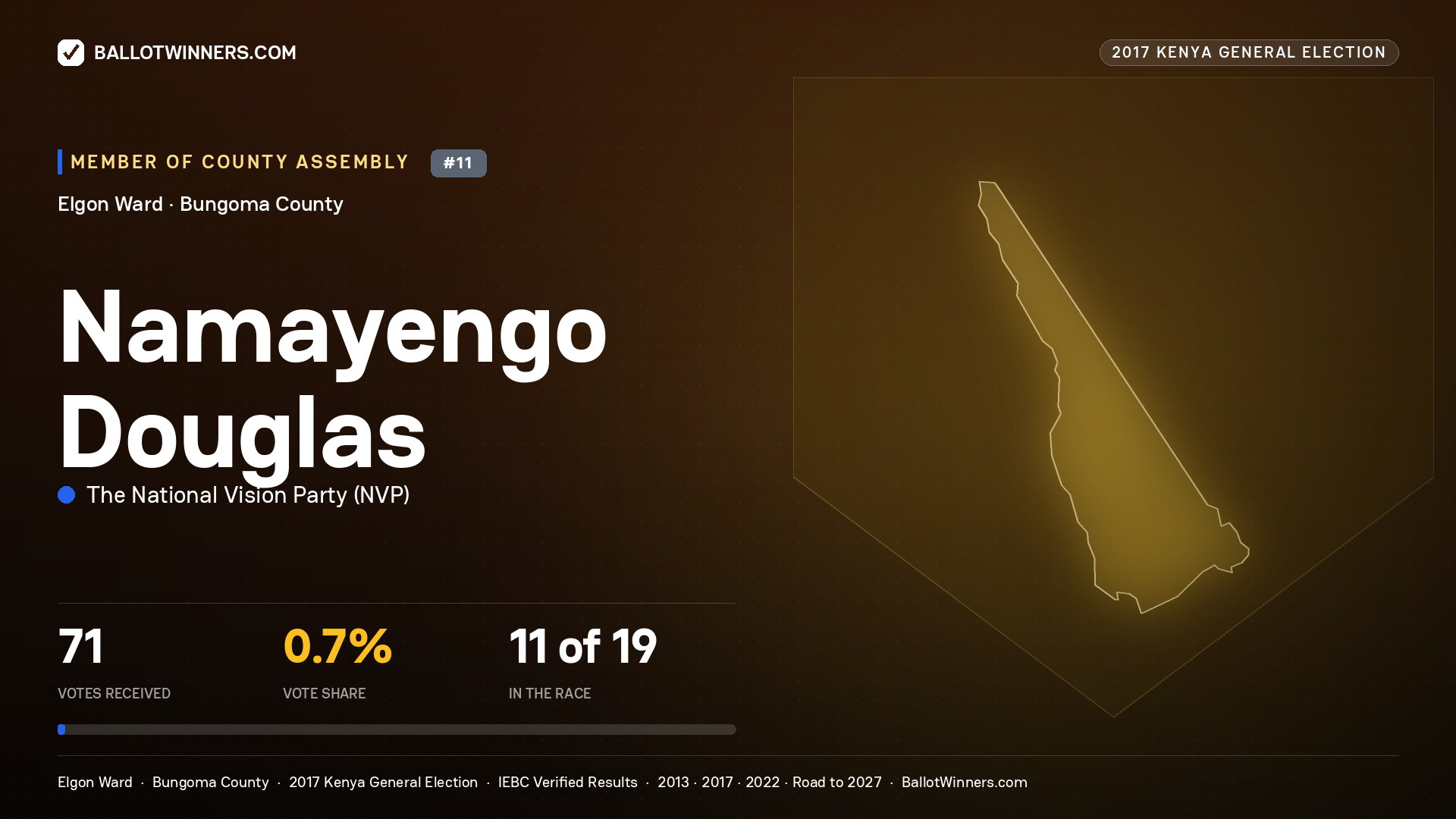 NAMAYENGO DOUGLAS, THE NATIONAL VISION PARTY, contested Member of County Assembly for ELGON, 71 votes, 2017 Kenya general election.