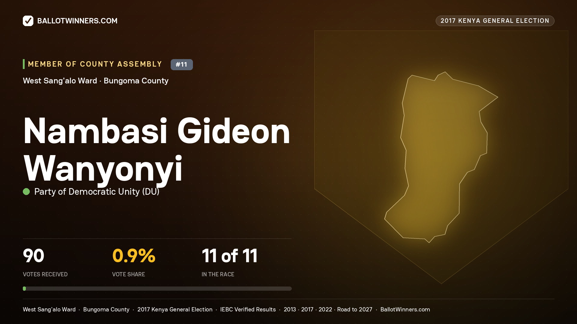 NAMBASI GIDEON WANYONYI, PARTY OF DEMOCRATIC  UNITY, contested Member of County Assembly for WEST SANG'ALO, 90 votes, 2017 Kenya general election.