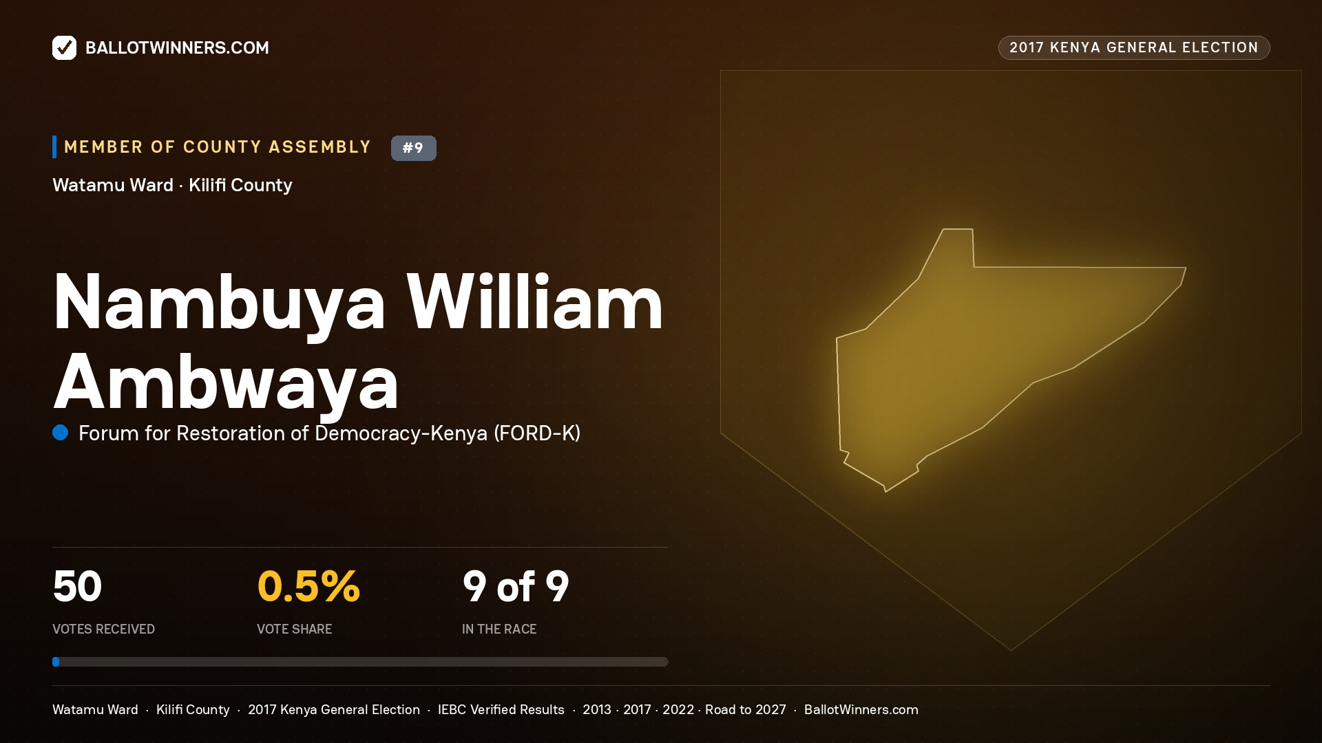 NAMBUYA WILLIAM AMBWAYA, FORUM FOR RESTORATION OF
DEMOCRACY-KENYA, contested Member of County Assembly for WATAMU, 50 votes, 2017 Kenya general election.
