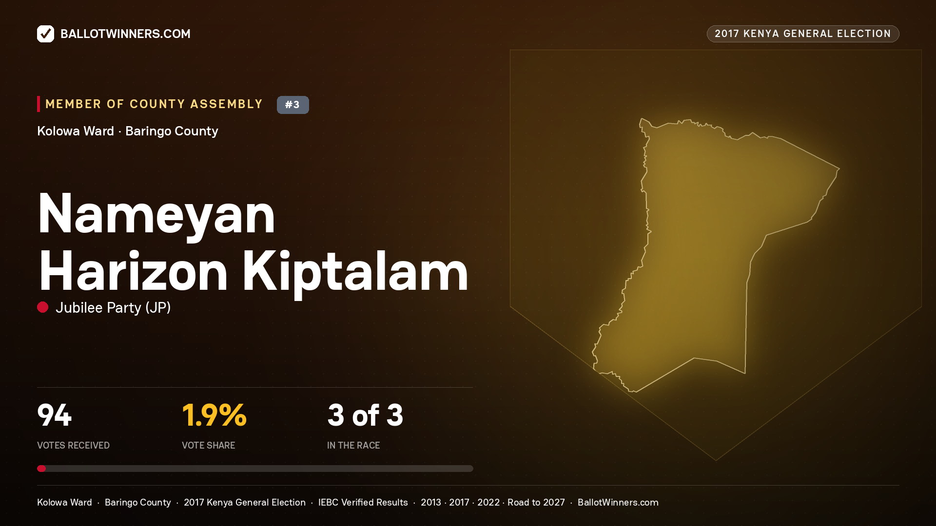 NAMEYAN HARIZON KIPTALAM, JUBILEE PARTY, contested Member of County Assembly for KOLOWA, 94 votes, 2017 Kenya general election.