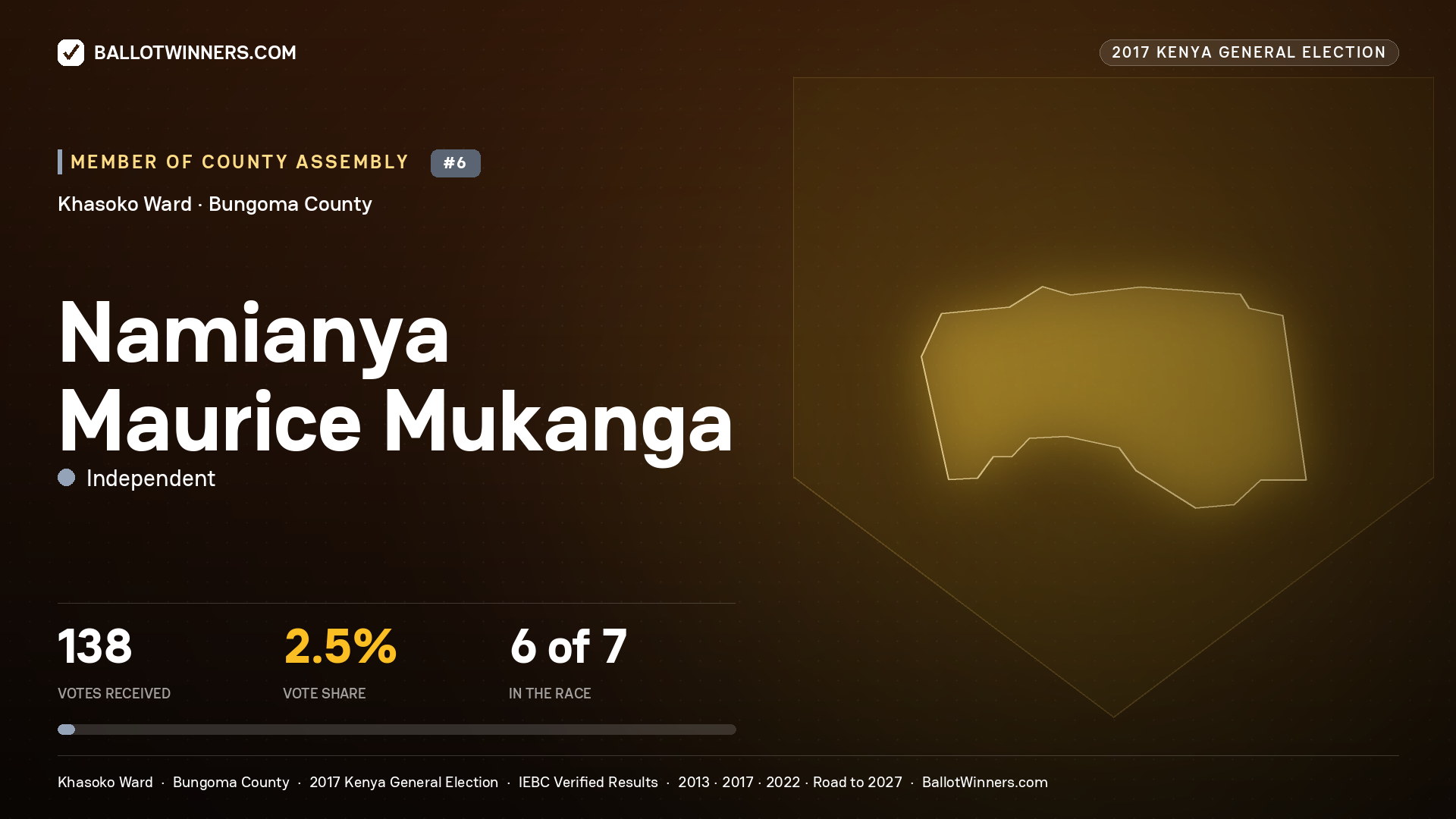 NAMIANYA MAURICE MUKANGA, INDEPENDENT, contested Member of County Assembly for KHASOKO, 138 votes, 2017 Kenya general election.