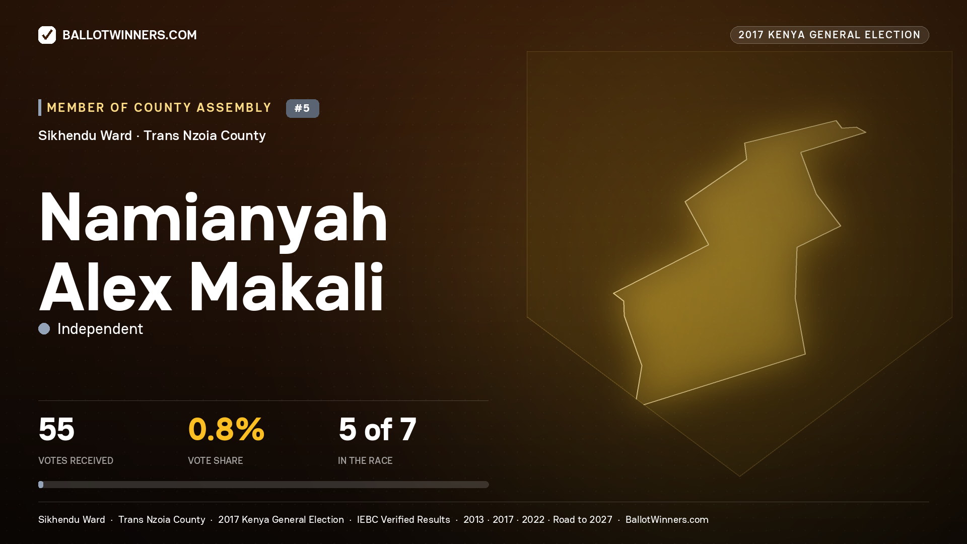 NAMIANYAH ALEX MAKALI, INDEPENDENT, contested Member of County Assembly for SIKHENDU, 55 votes, 2017 Kenya general election.