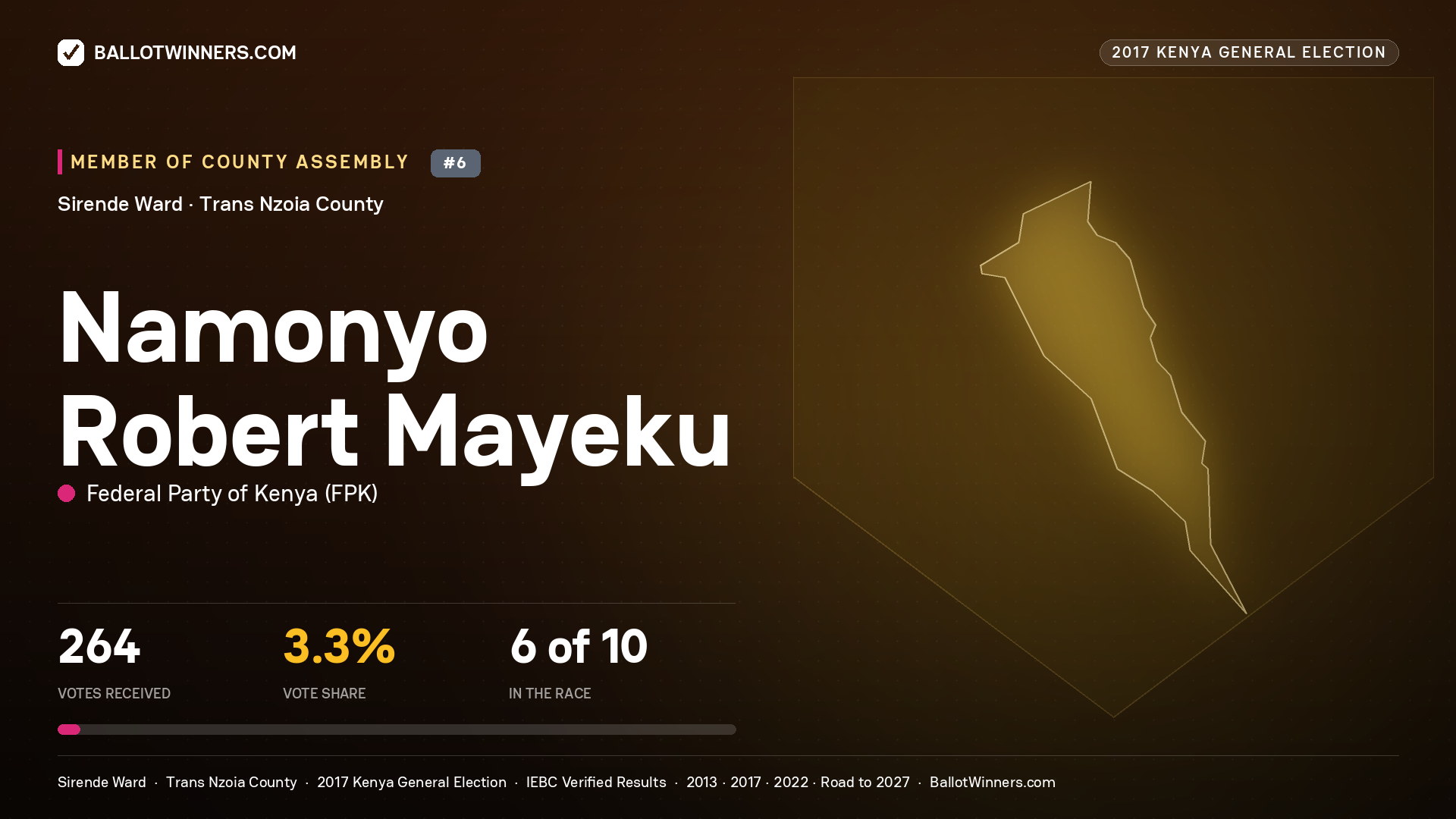 NAMONYO ROBERT MAYEKU, FEDERAL PARTY OF KENYA, contested Member of County Assembly for SIRENDE, 264 votes, 2017 Kenya general election.