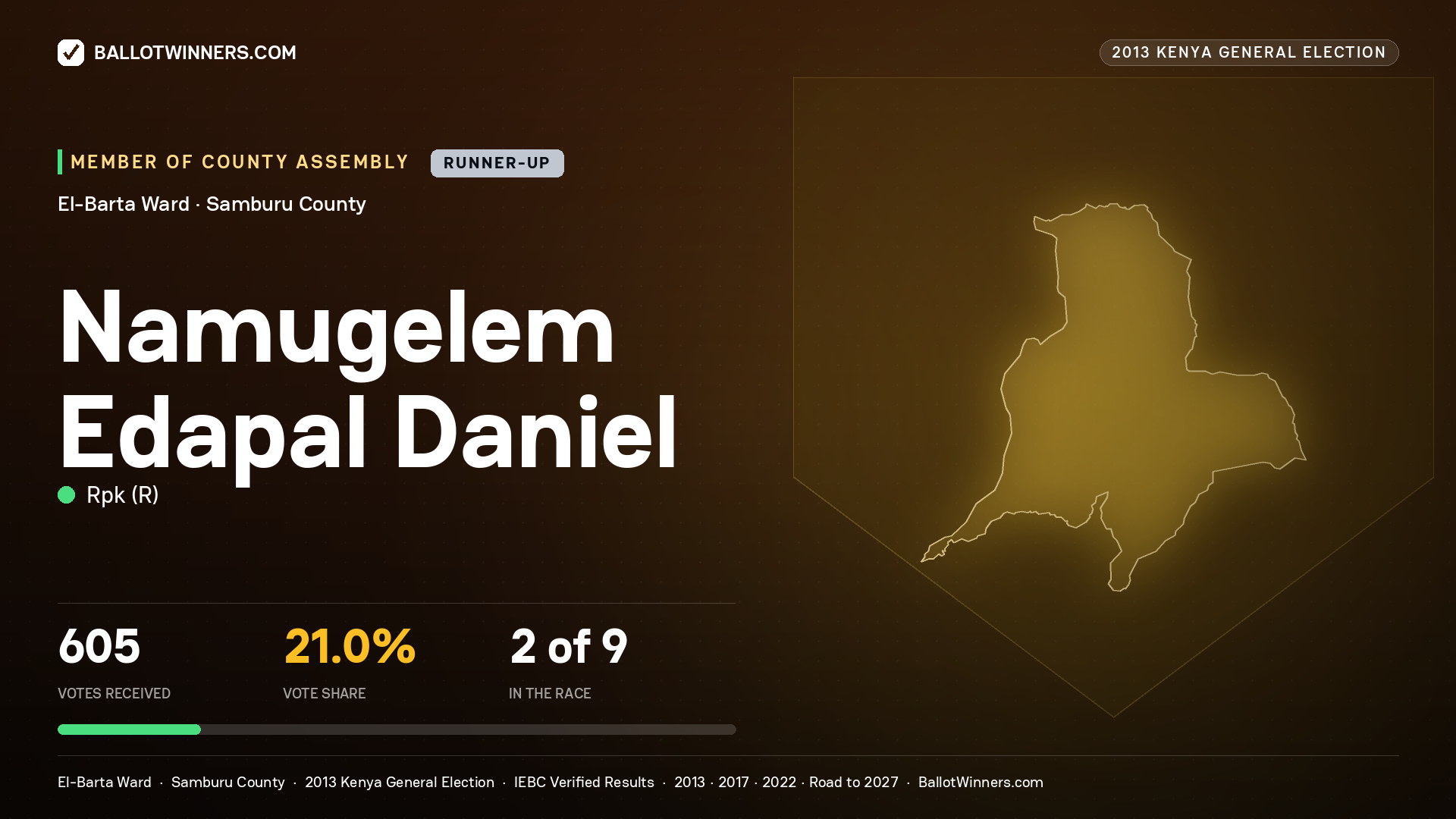 NAMUGELEM EDAPAL DANIEL, contested Member of County Assembly for EL-BARTA, 605 votes, 2013 Kenya general election.