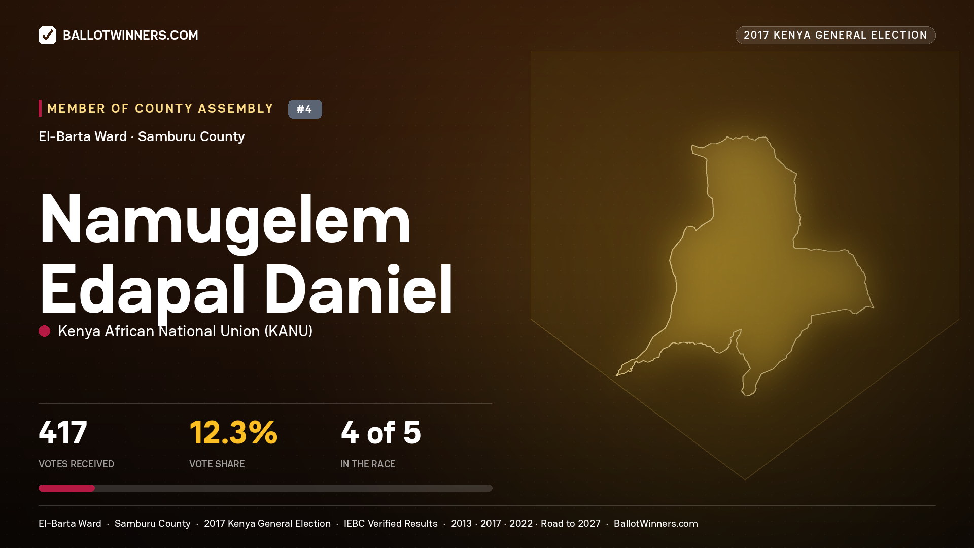 NAMUGELEM EDAPAL DANIEL, KENYA AFRICAN NATIONAL UNION, contested Member of County Assembly for EL-BARTA, 417 votes, 2017 Kenya general election.