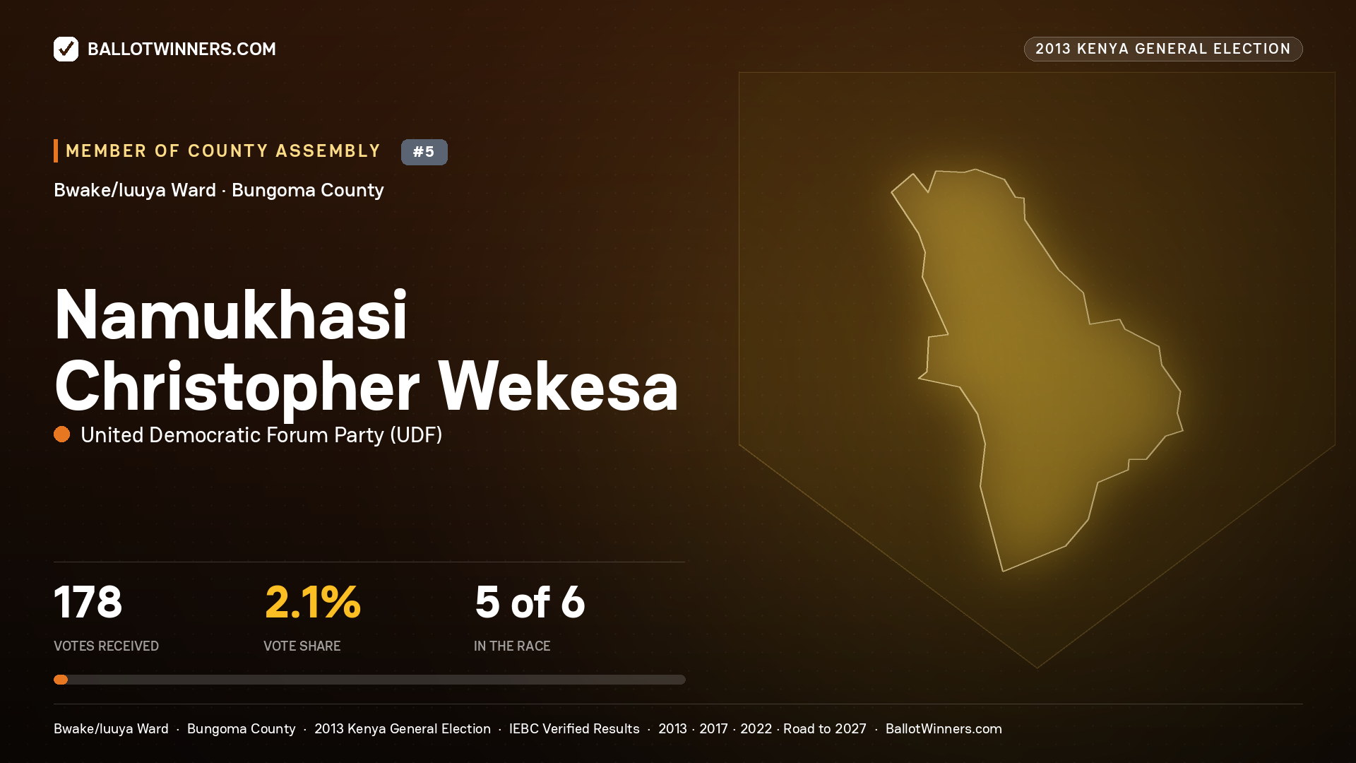 NAMUKHASI CHRISTOPHER WEKESA, contested Member of County Assembly for BWAKE/LUUYA, 178 votes, 2013 Kenya general election.