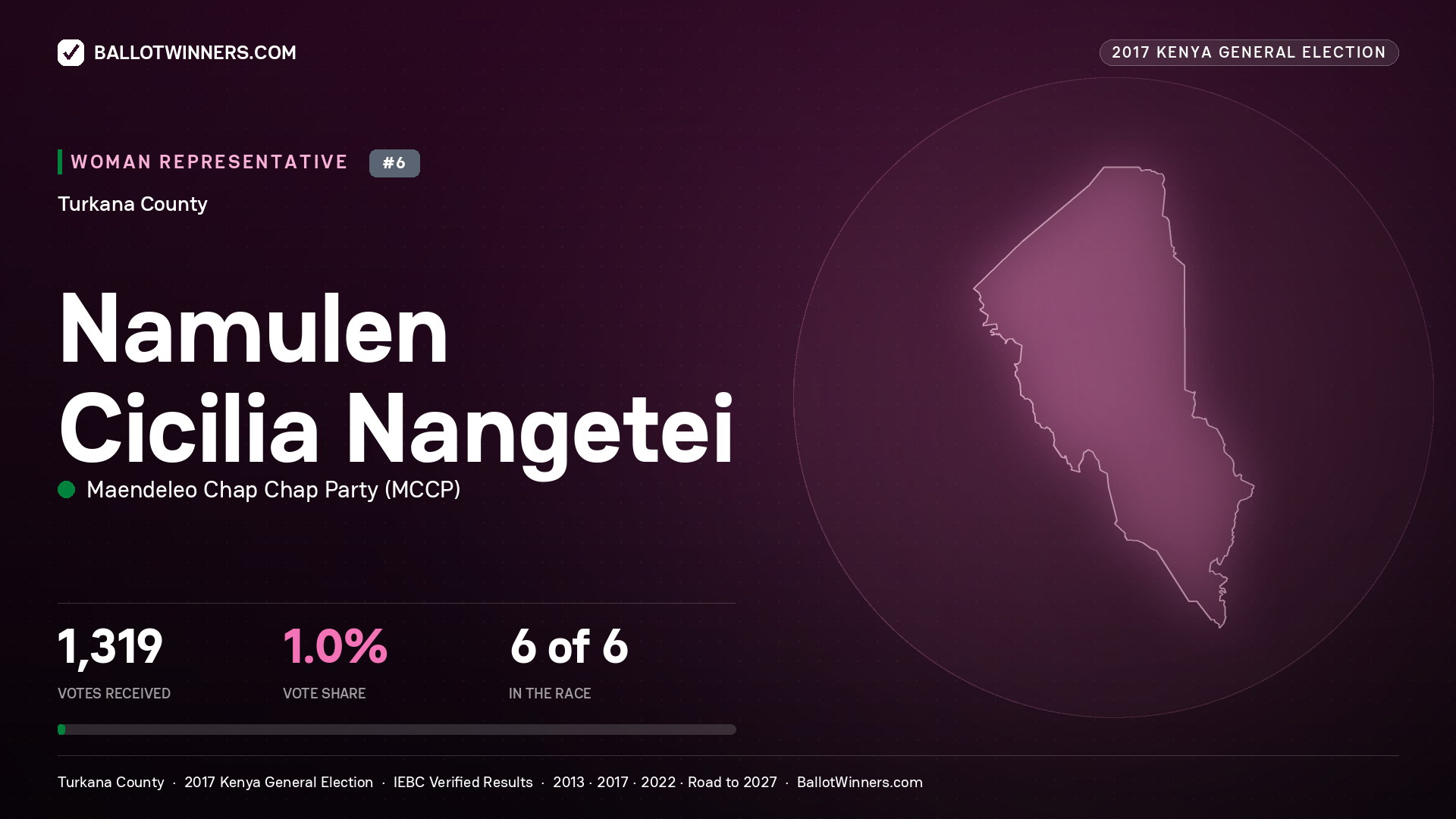 NAMULEN CICILIA NANGETEI, MAENDELEO CHAP CHAP PARTY, contested Women Representative for TURKANA, 1,319 votes, 2017 Kenya general election.
