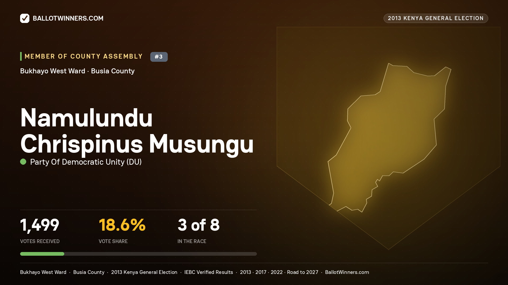 NAMULUNDU CHRISPINUS MUSUNGU, contested Member of County Assembly for BUKHAYO WEST, 1,499 votes, 2013 Kenya general election.