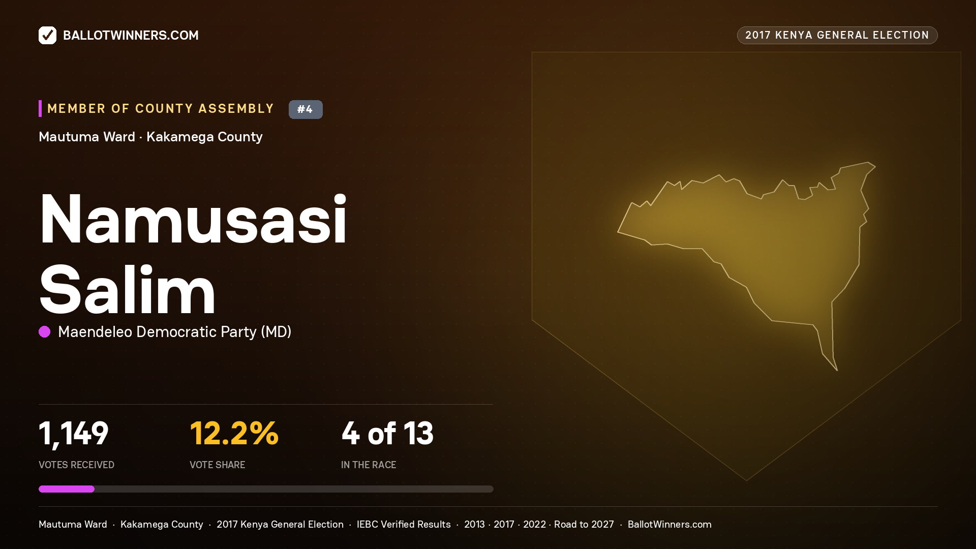 NAMUSASI SALIM, MAENDELEO DEMOCRATIC PARTY, contested Member of County Assembly for MAUTUMA, 1,149 votes, 2017 Kenya general election.