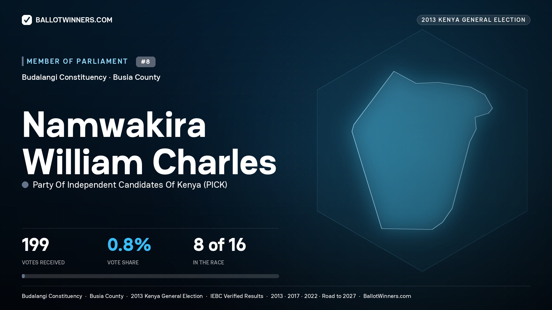 NAMWAKIRA WILLIAM CHARLES, contested Member of Parliament for BUDALANGI, 199 votes, 2013 Kenya general election.