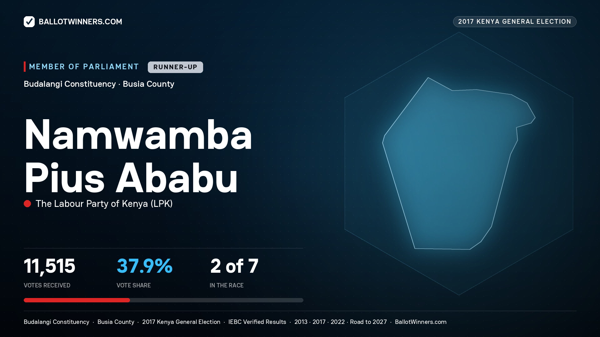 NAMWAMBA PIUS ABABU, THE LABOUR PARTY OF KENYA, contested Member of Parliament for BUDALANGI, 11,515 votes, 2017 Kenya general election.