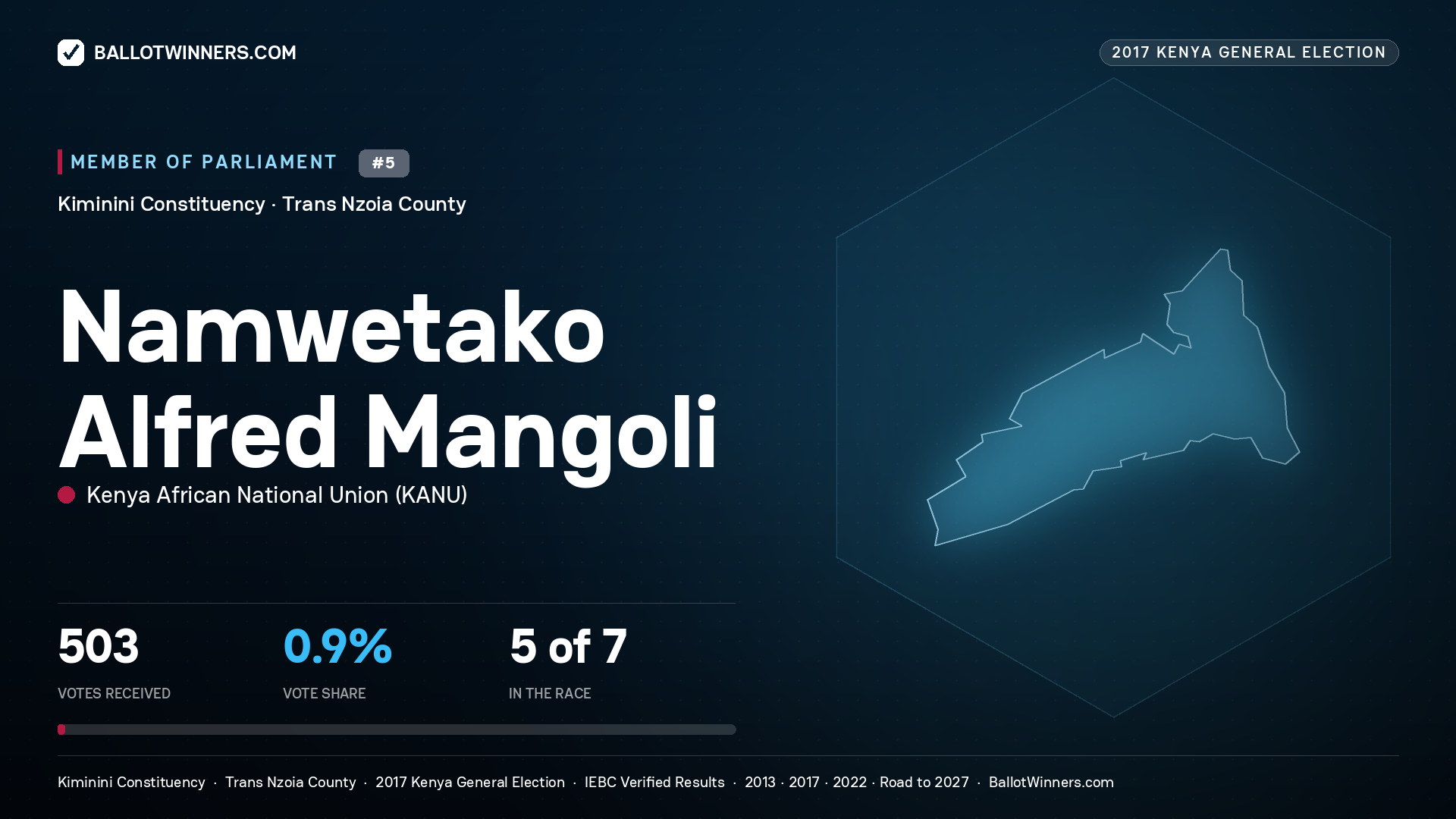 NAMWETAKO ALFRED  MANGOLI, KENYA AFRICAN NATIONAL UNION, contested Member of Parliament for KIMININI, 503 votes, 2017 Kenya general election.