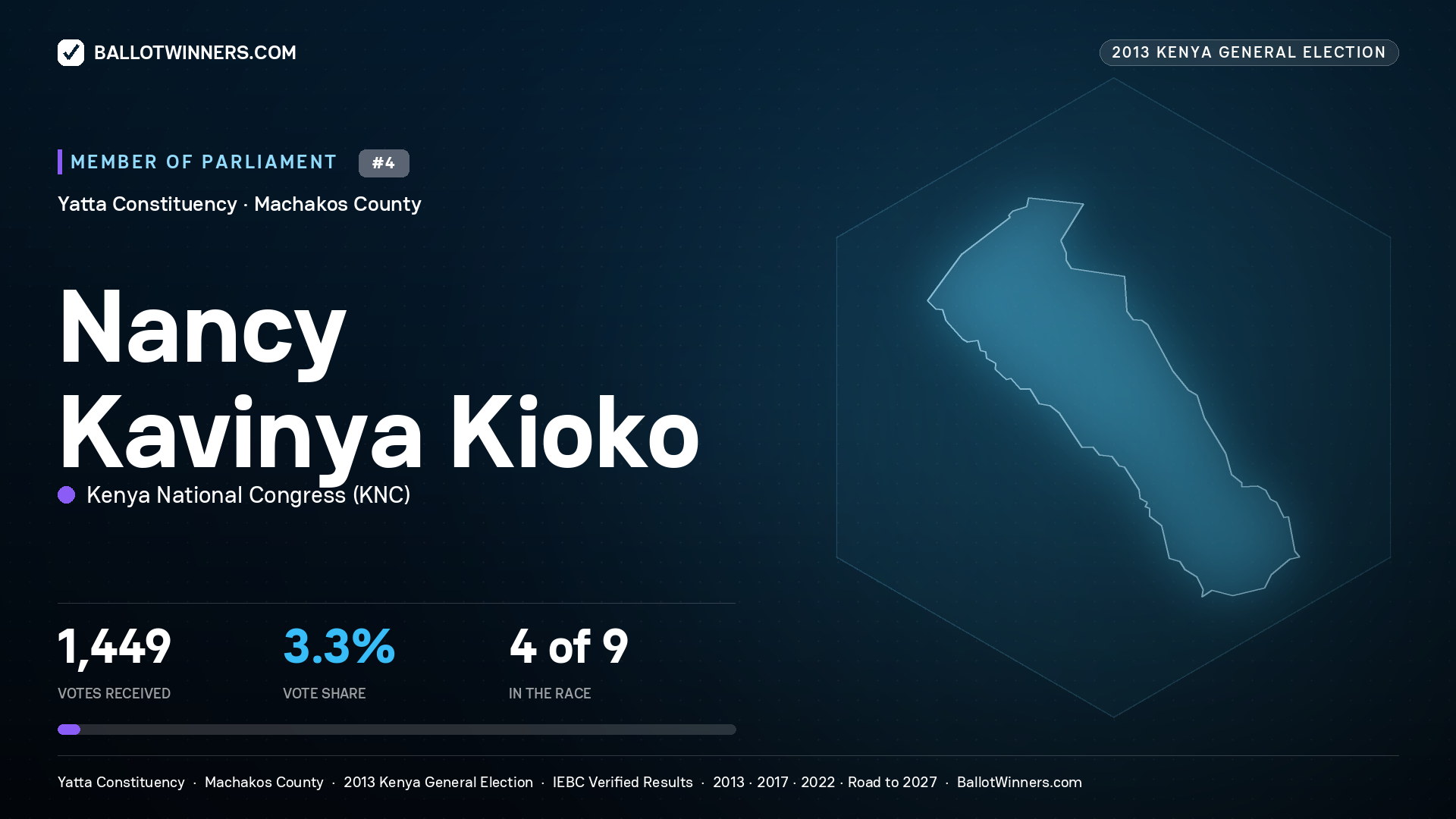 NANCY KAVINYA KIOKO, contested Member of Parliament for YATTA, 1,449 votes, 2013 Kenya general election.