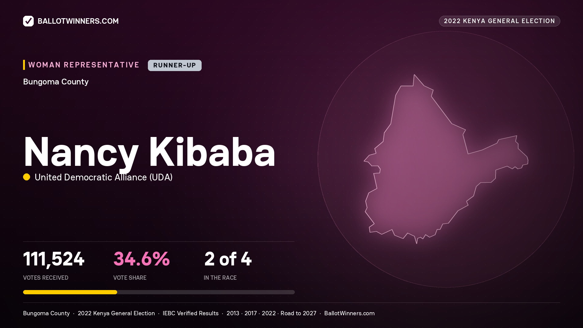Nancy Kibaba, United Democratic Alliance, contested Women Representative for BUNGOMA, 111,524 votes, 2022 Kenya general election.