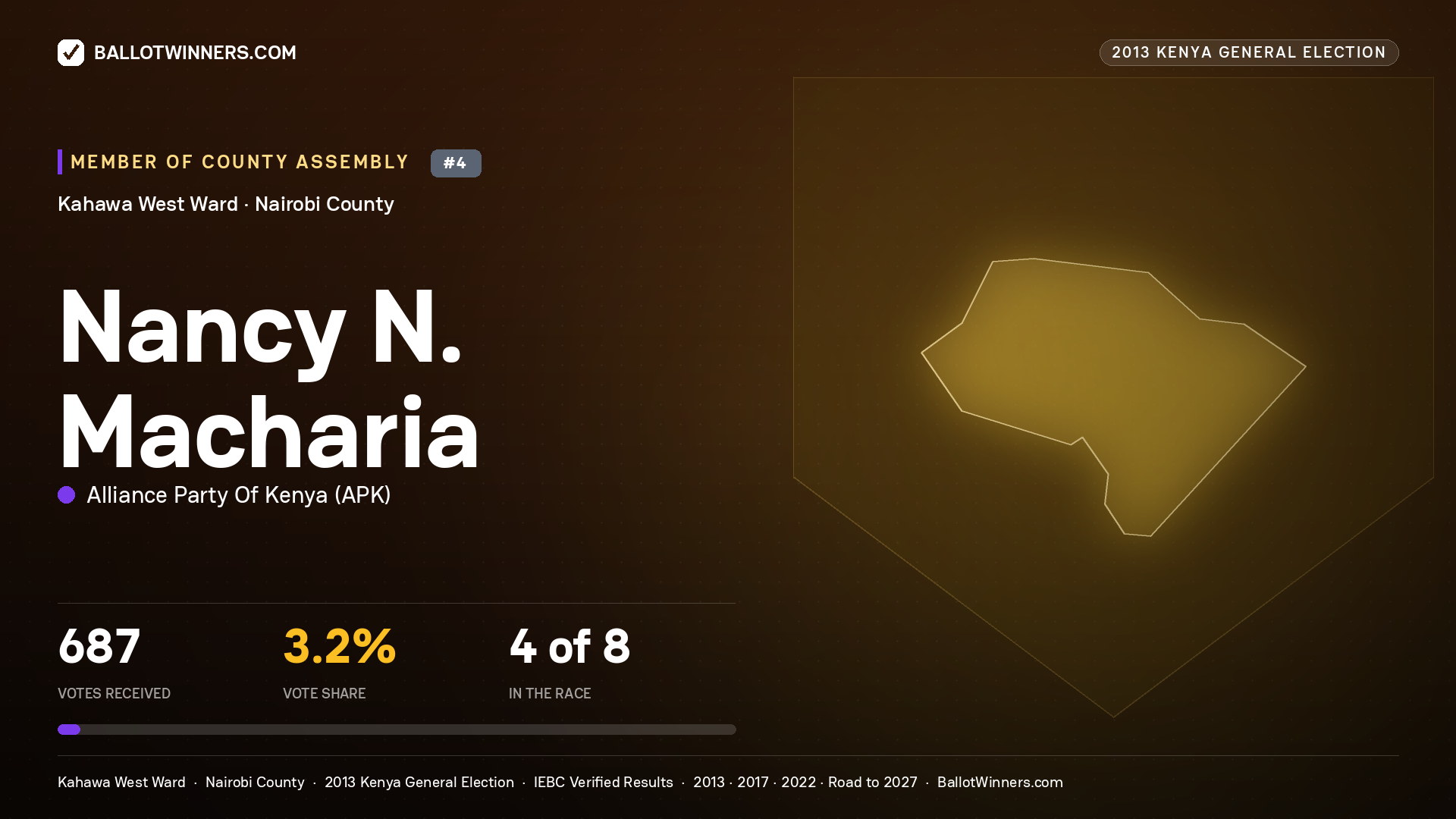 NANCY N. MACHARIA, contested Member of County Assembly for KAHAWA WEST, 687 votes, 2013 Kenya general election.