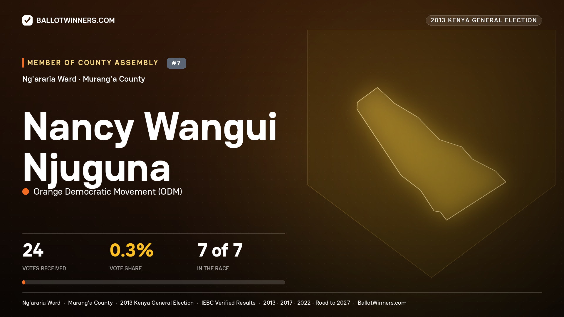 NANCY WANGUI NJUGUNA, contested Member of County Assembly for NG'ARARIA, 24 votes, 2013 Kenya general election.