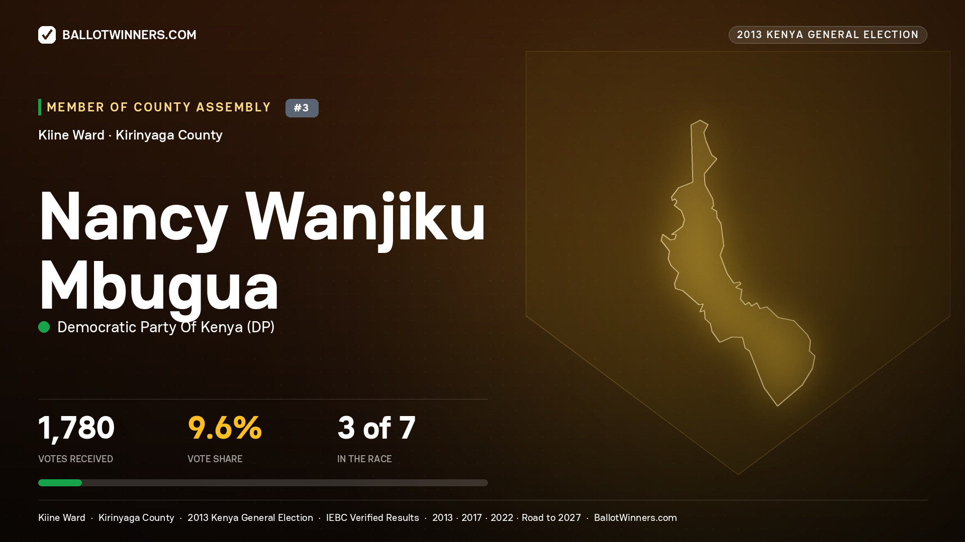 NANCY WANJIKU MBUGUA, contested Member of County Assembly for KIINE, 1,780 votes, 2013 Kenya general election.
