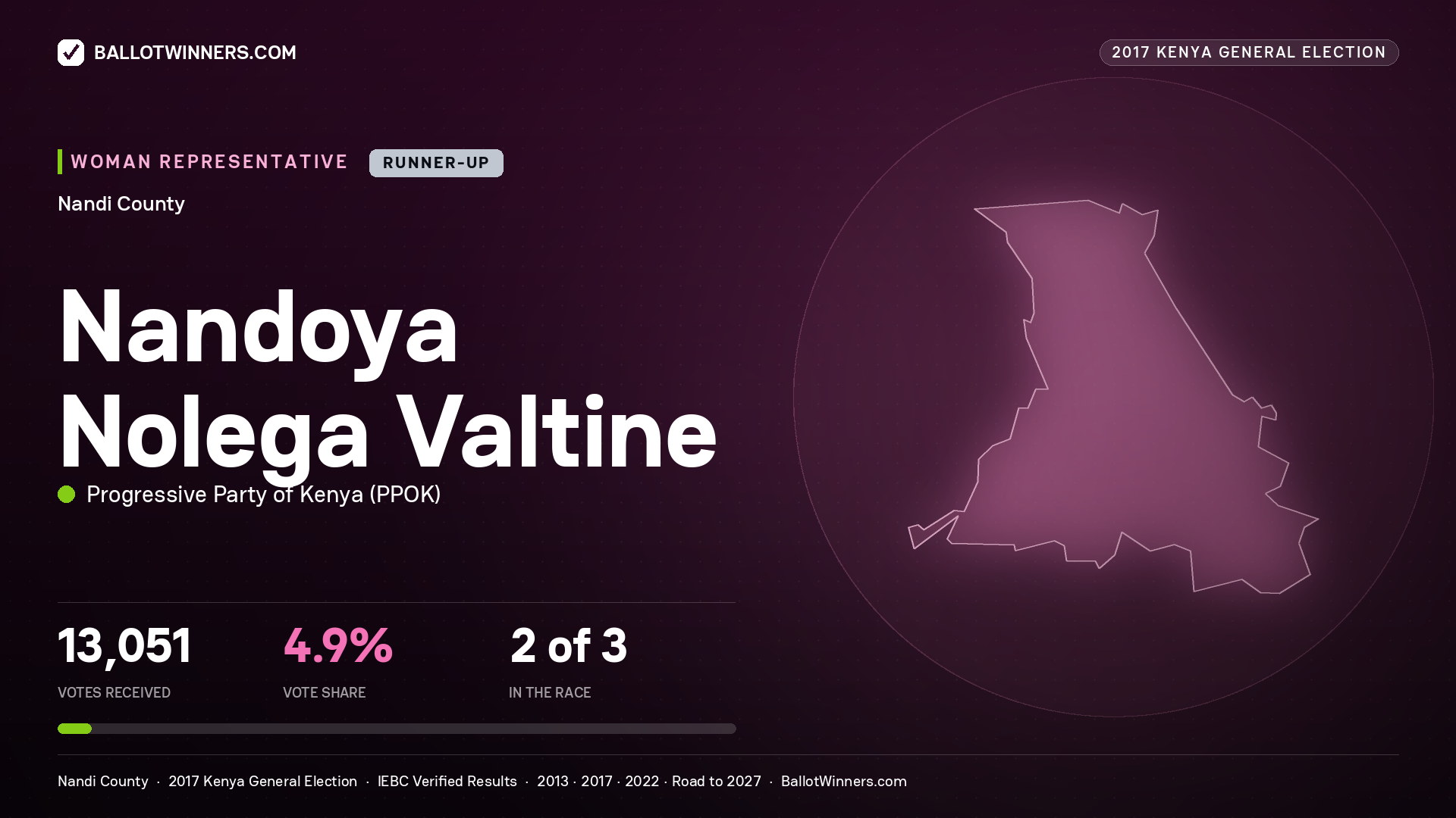 NANDOYA NOLEGA VALTINE, PROGRESSIVE PARTY OF KENYA, contested Women Representative for NANDI, 13,051 votes, 2017 Kenya general election.