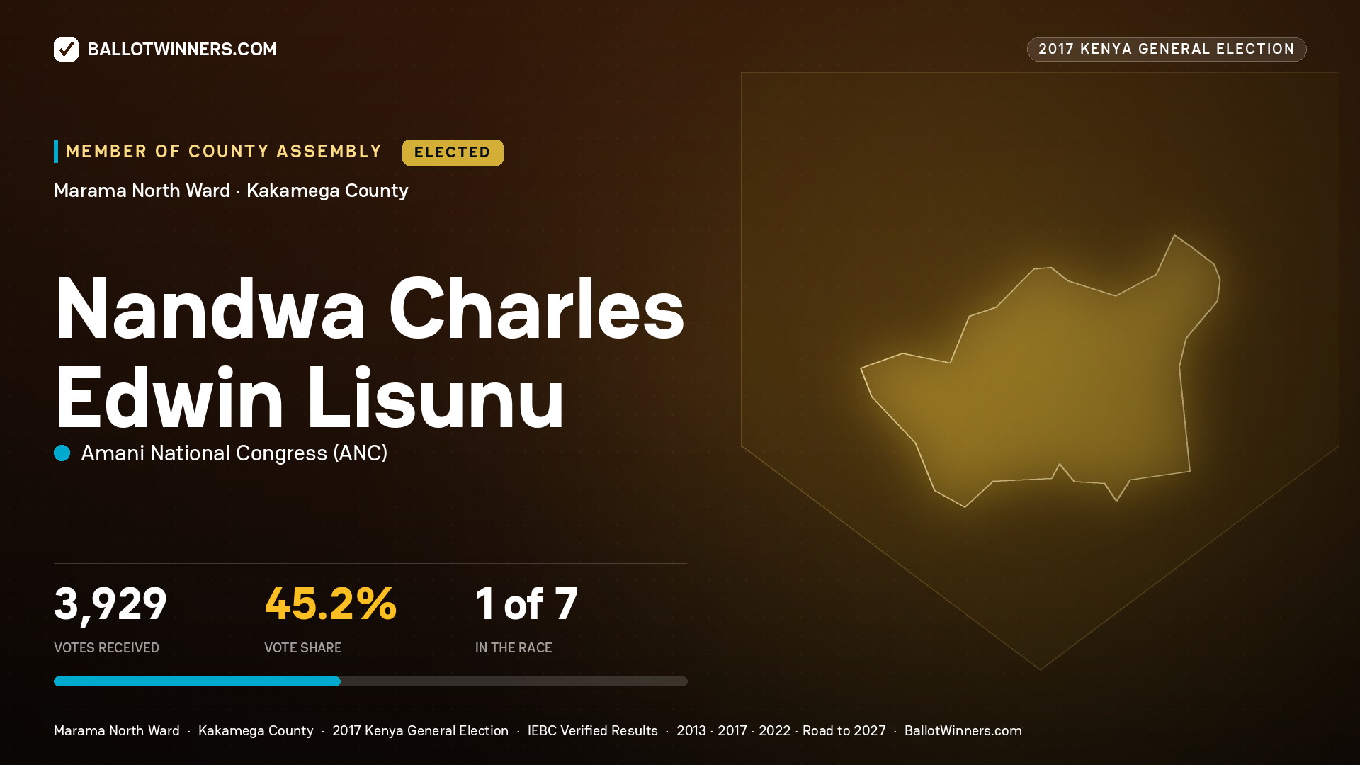 NANDWA CHARLES EDWIN LISUNU, AMANI NATIONAL CONGRESS, elected Member of County Assembly for MARAMA NORTH, 3,929 votes, 2017 Kenya general election.