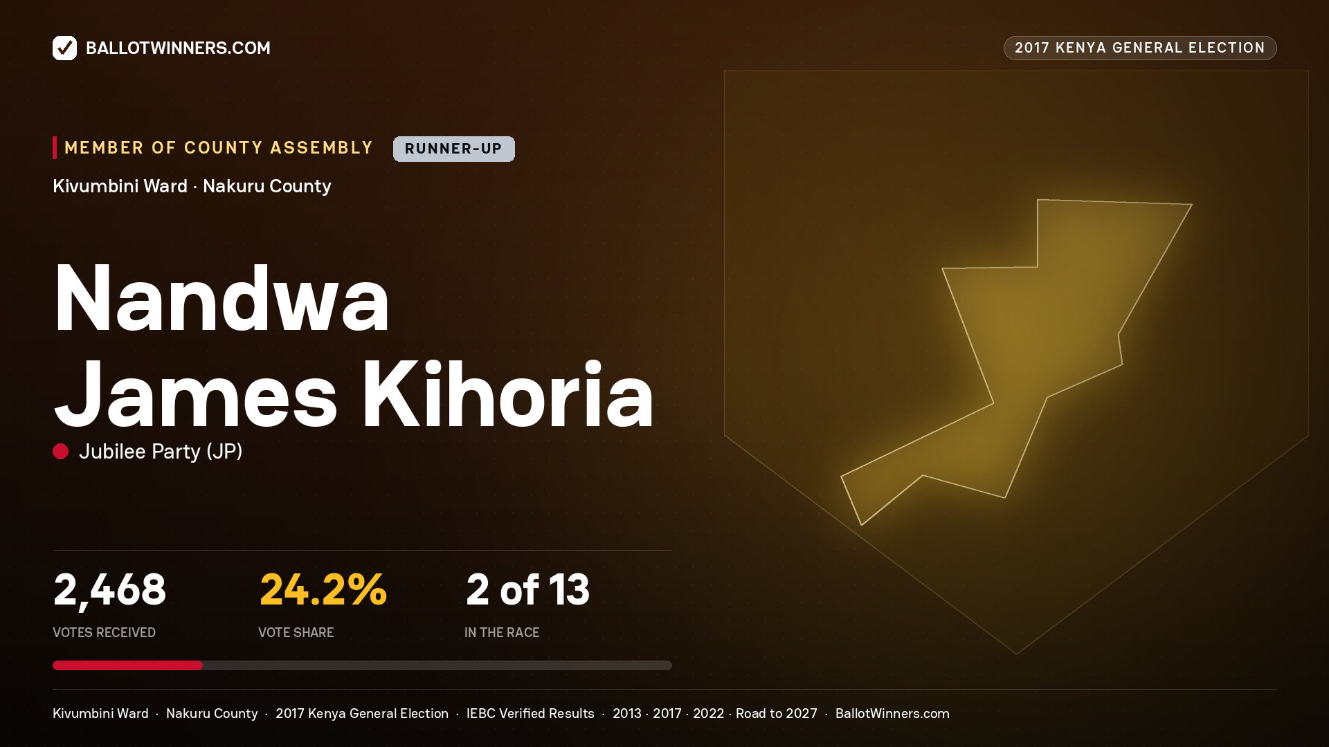 NANDWA JAMES KIHORIA, JUBILEE PARTY, contested Member of County Assembly for KIVUMBINI, 2,468 votes, 2017 Kenya general election.