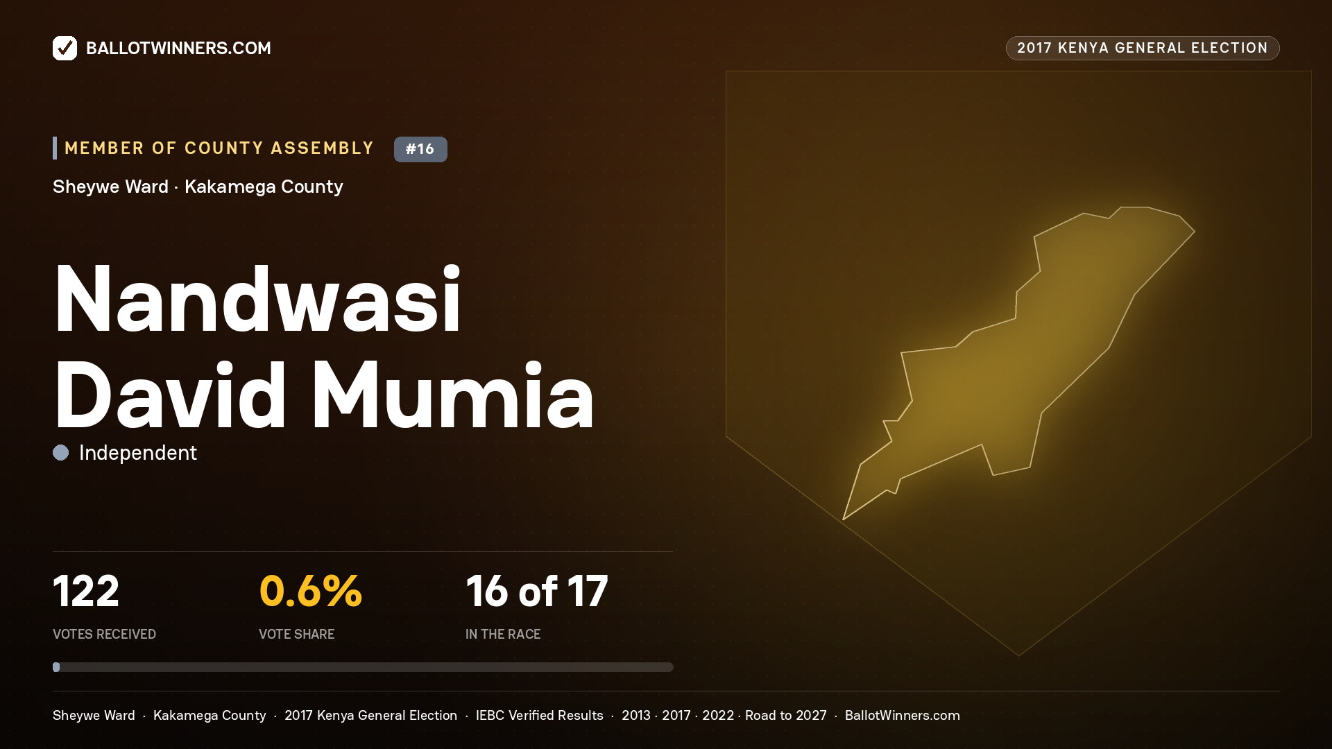 NANDWASI DAVID MUMIA, INDEPENDENT, contested Member of County Assembly for SHEYWE, 122 votes, 2017 Kenya general election.