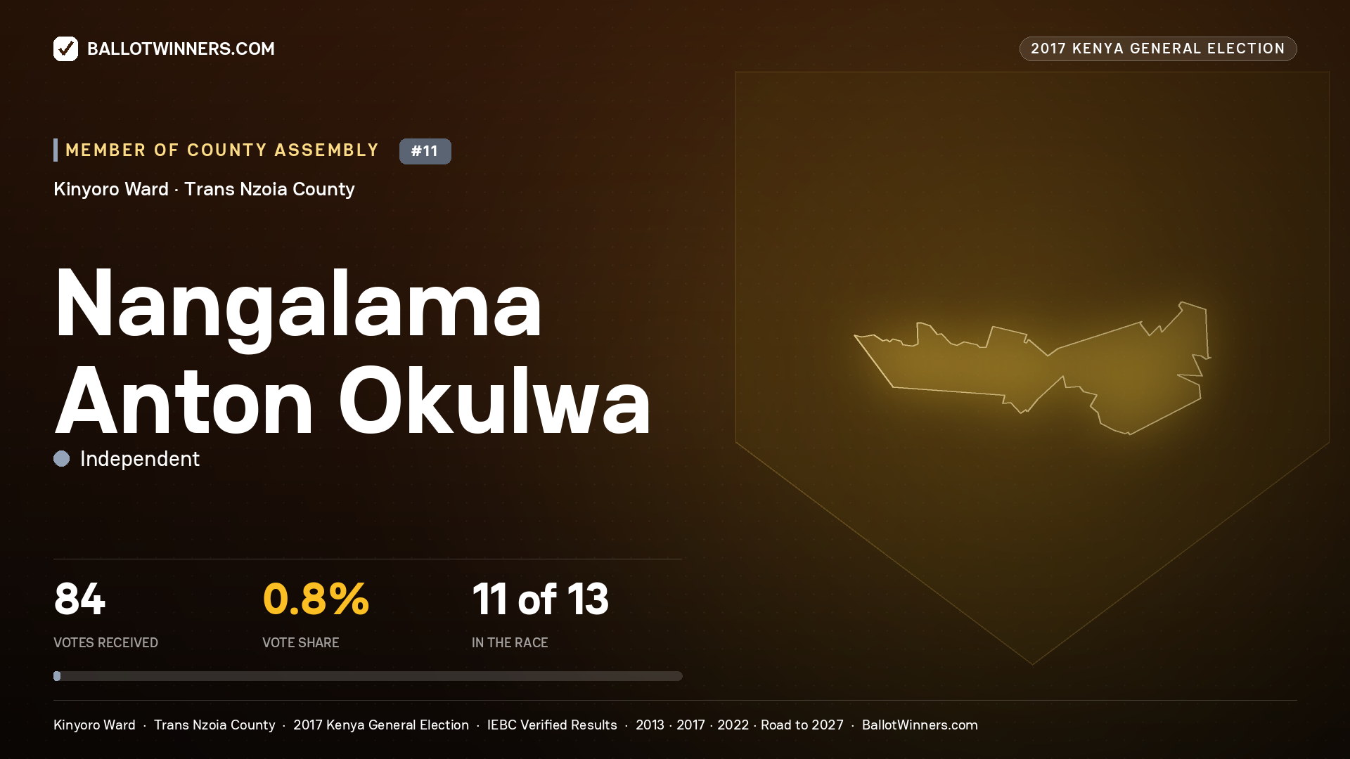 NANGALAMA ANTON OKULWA, INDEPENDENT, contested Member of County Assembly for KINYORO, 84 votes, 2017 Kenya general election.
