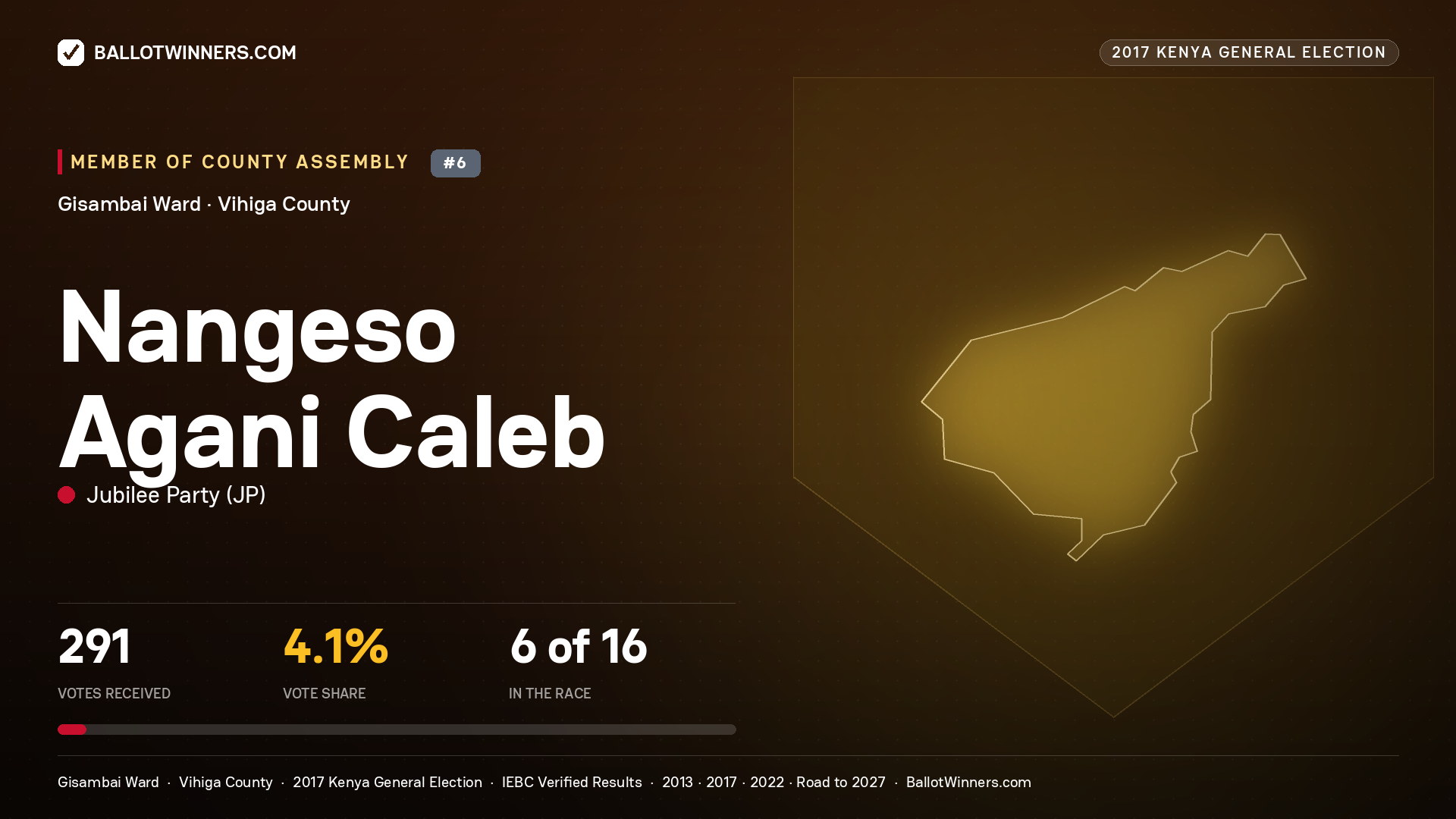 NANGESO AGANI CALEB, JUBILEE PARTY, contested Member of County Assembly for GISAMBAI, 291 votes, 2017 Kenya general election.