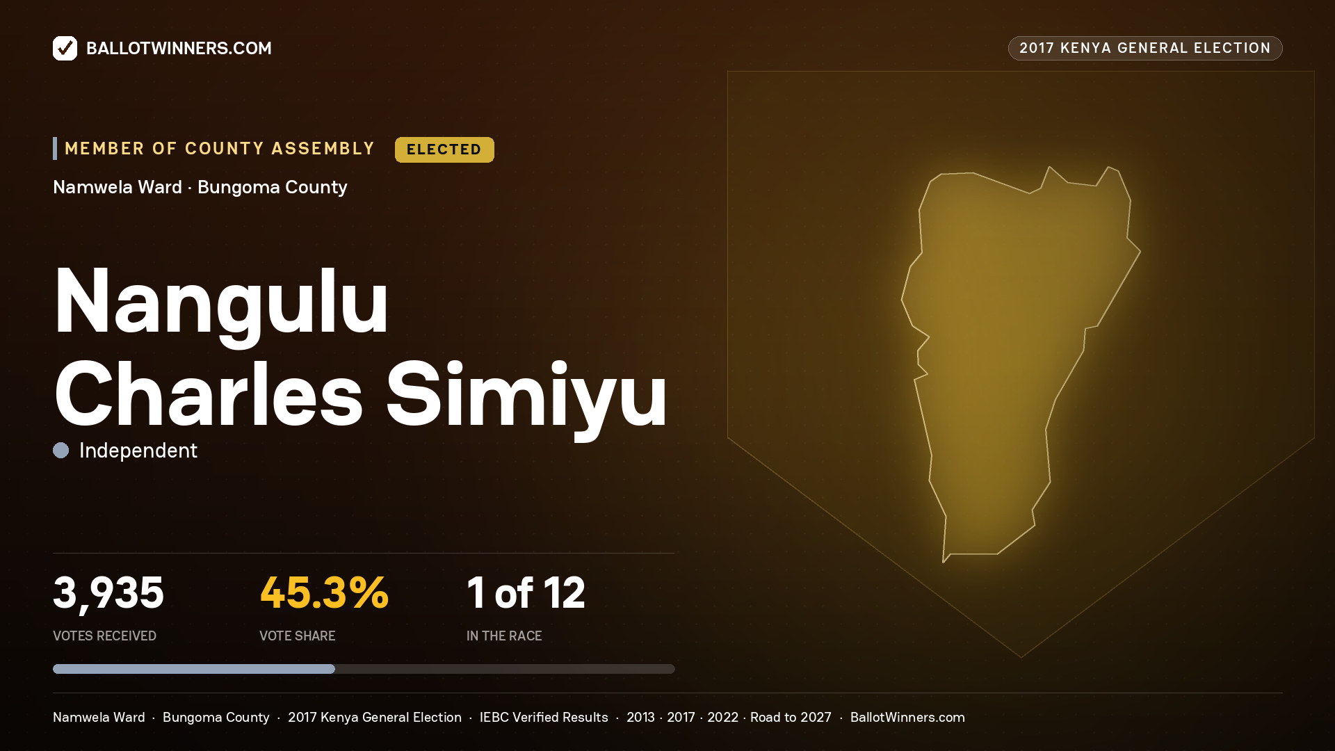 NANGULU CHARLES SIMIYU, INDEPENDENT, elected Member of County Assembly for NAMWELA, 3,935 votes, 2017 Kenya general election.