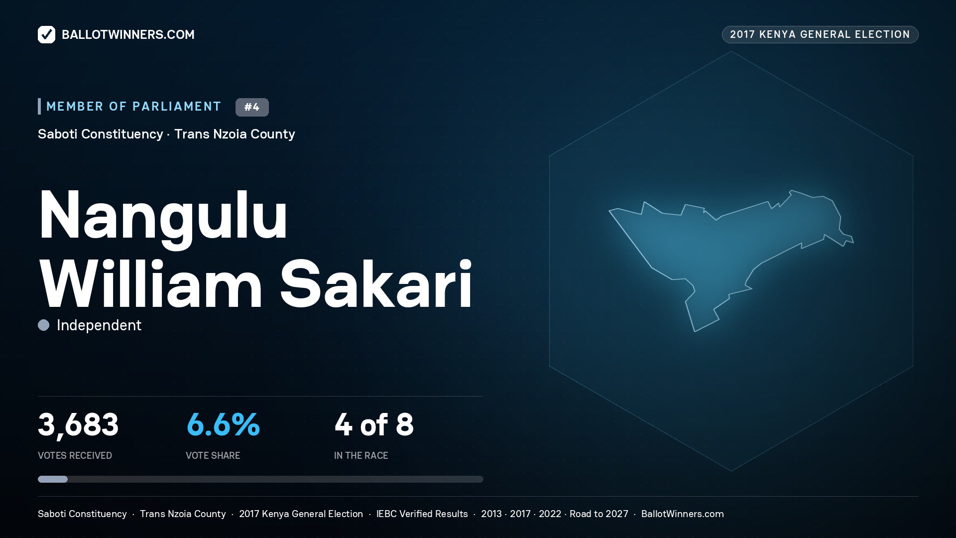NANGULU WILLIAM SAKARI, INDEPENDENT, contested Member of Parliament for SABOTI, 3,683 votes, 2017 Kenya general election.