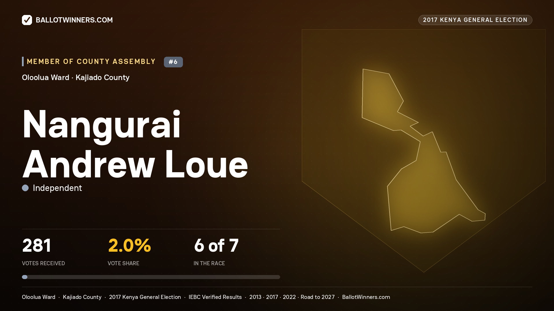NANGURAI ANDREW LOUE, INDEPENDENT, contested Member of County Assembly for OLOOLUA, 281 votes, 2017 Kenya general election.