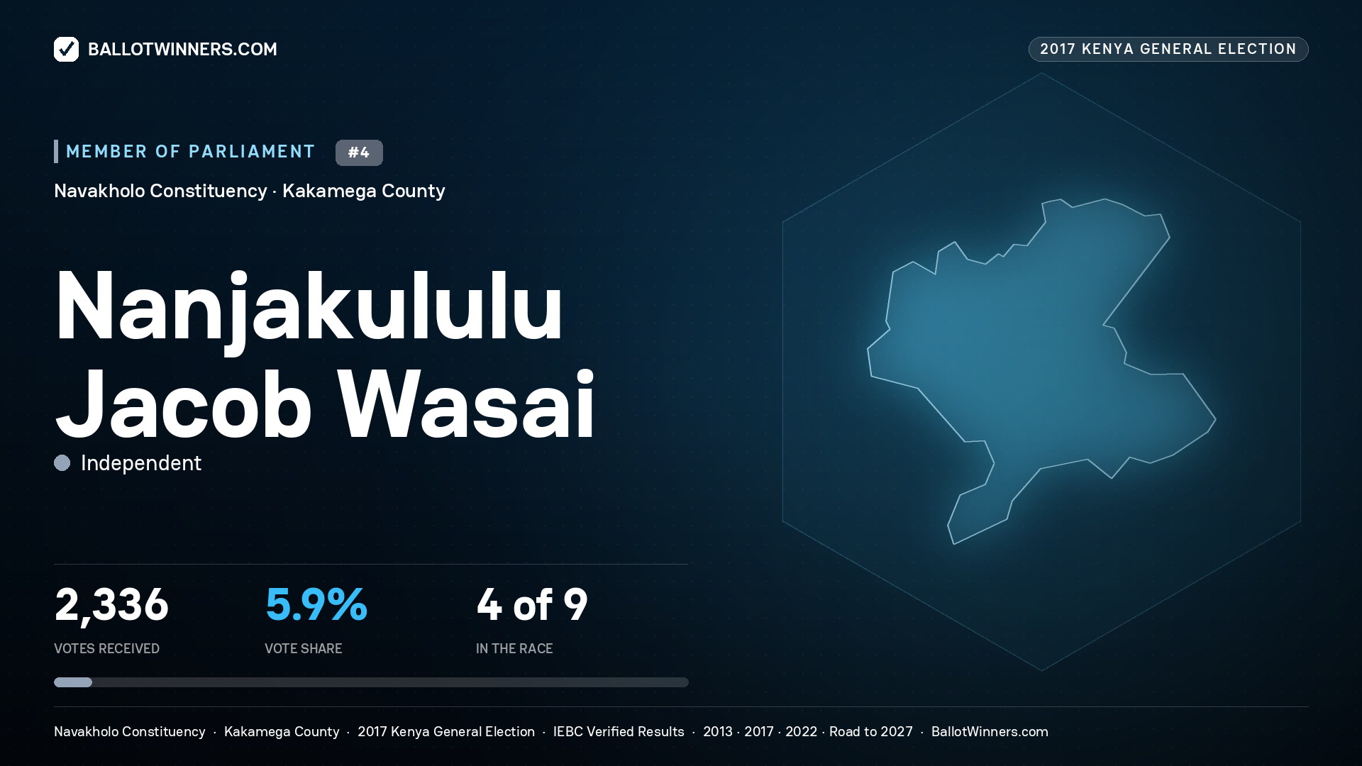 NANJAKULULU JACOB WASAI, INDEPENDENT, contested Member of Parliament for NAVAKHOLO, 2,336 votes, 2017 Kenya general election.