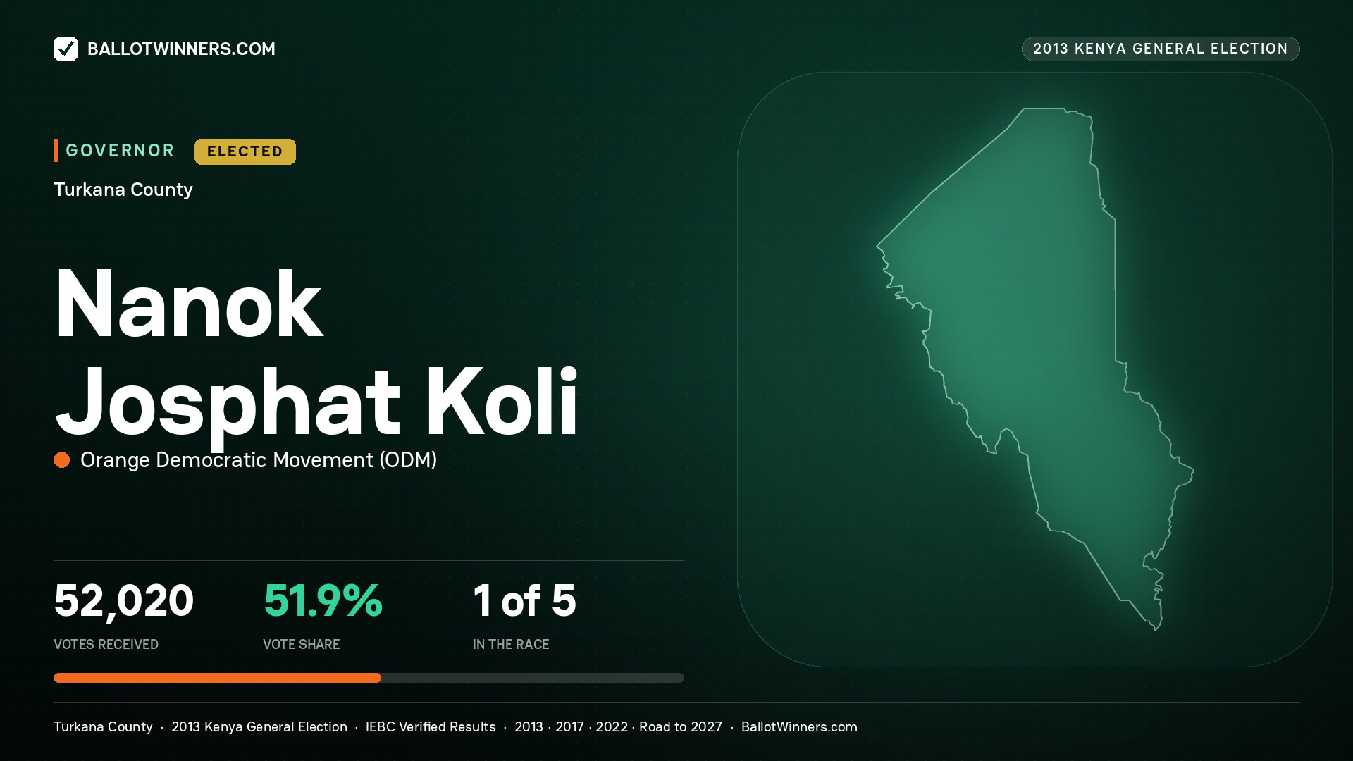 NANOK JOSPHAT KOLI, ORANGE DEMOCRATIC MOVEMENT, elected Governor for TURKANA, 52,020 votes, 2013 Kenya general election.