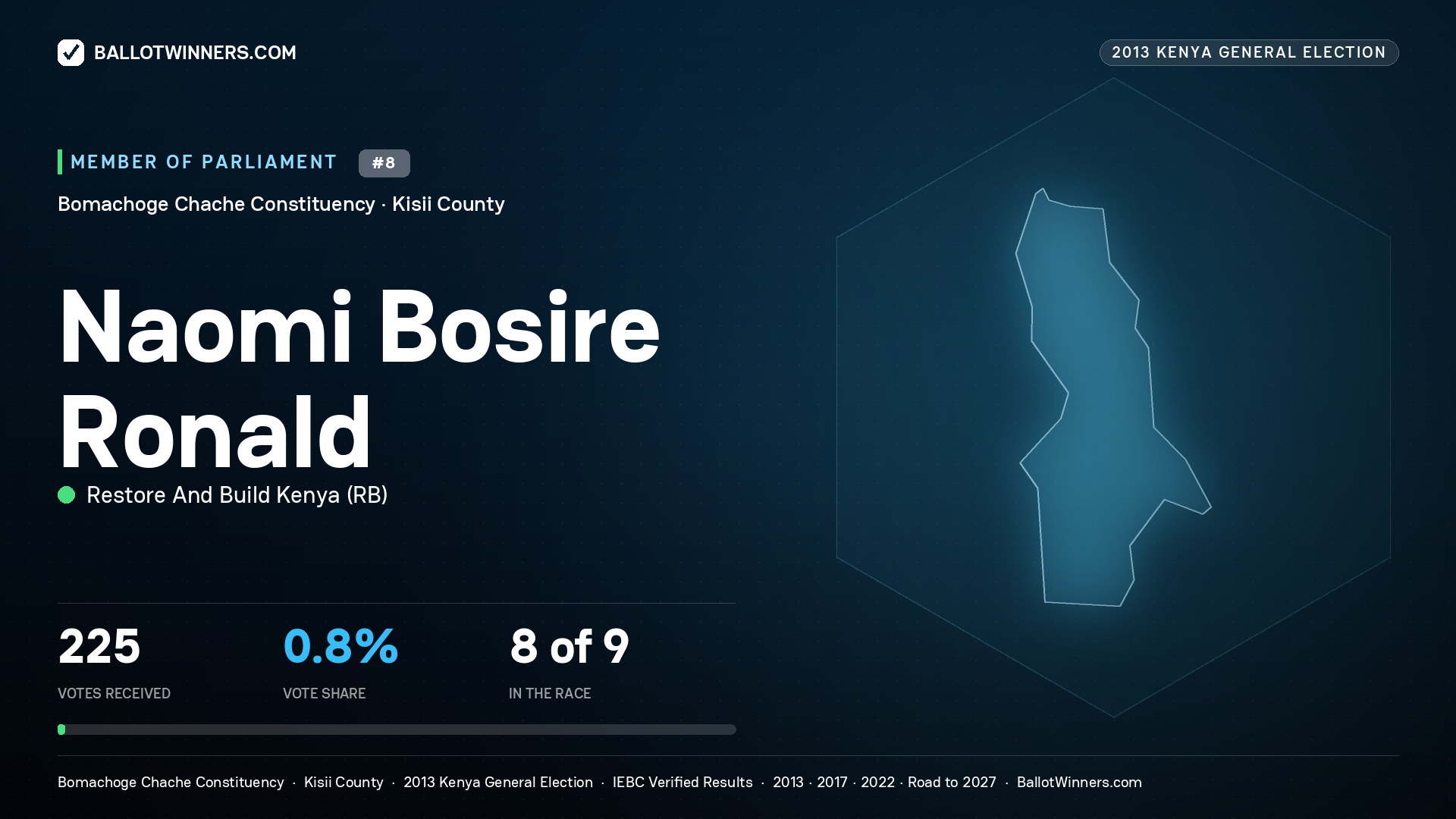 NAOMI BOSIRE RONALD, contested Member of Parliament for BOMACHOGE
CHACHE, 225 votes, 2013 Kenya general election.