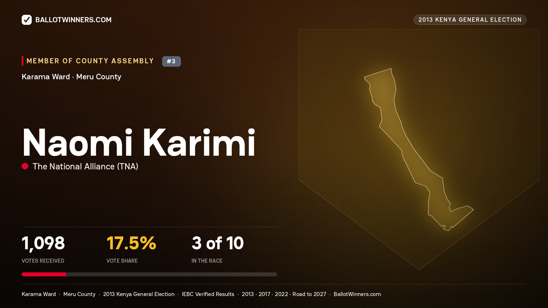 NAOMI KARIMI, contested Member of County Assembly for KARAMA, 1,098 votes, 2013 Kenya general election.