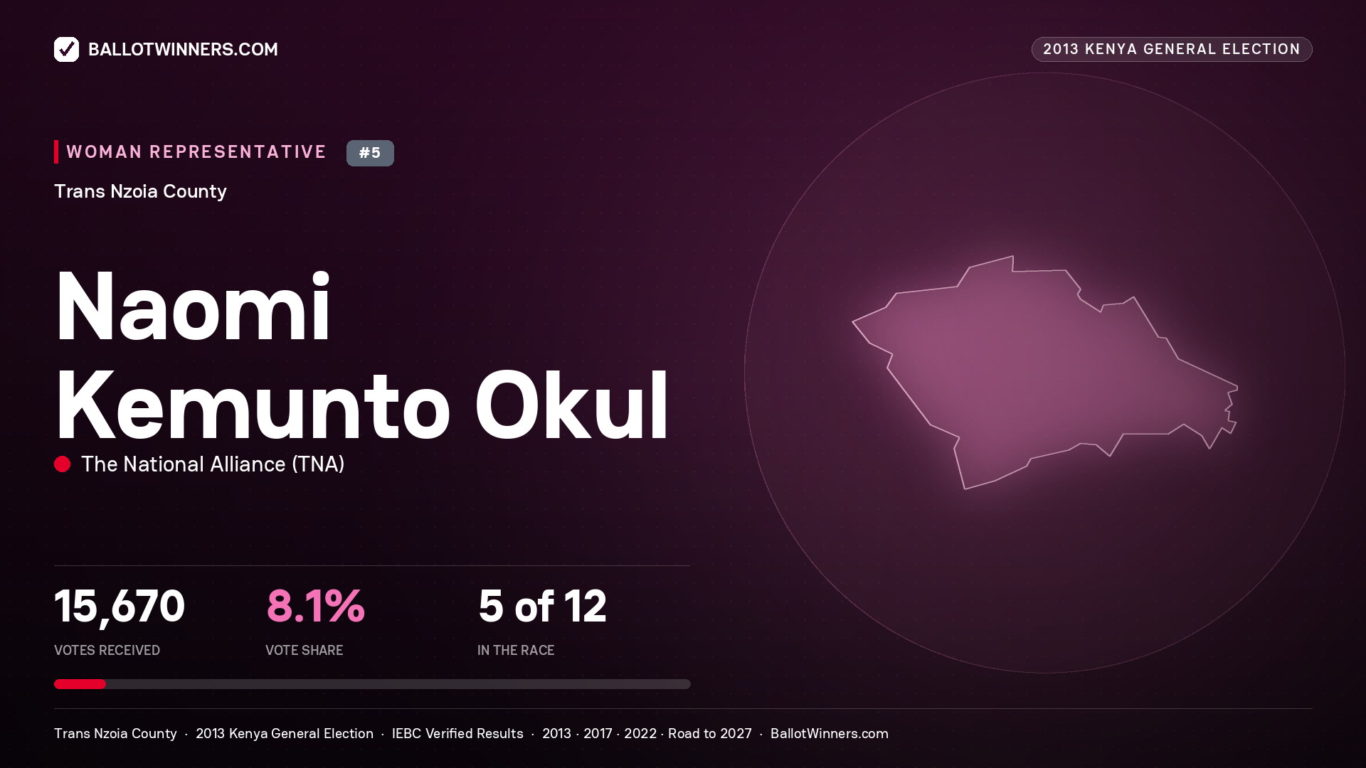 NAOMI KEMUNTO OKUL, contested Women Representative for TRANS NZOIA, 15,670 votes, 2013 Kenya general election.