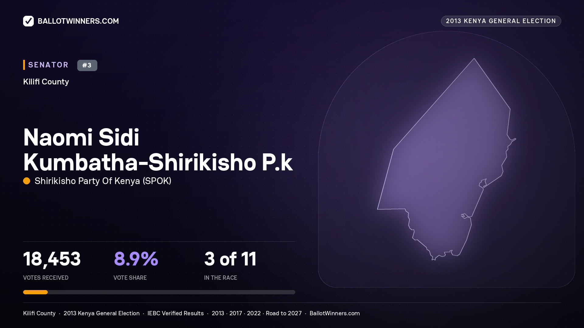 NAOMI SIDI KUMBATHA-SHIRIKISHO P.K, contested Senator for KILIFI, 18,453 votes, 2013 Kenya general election.