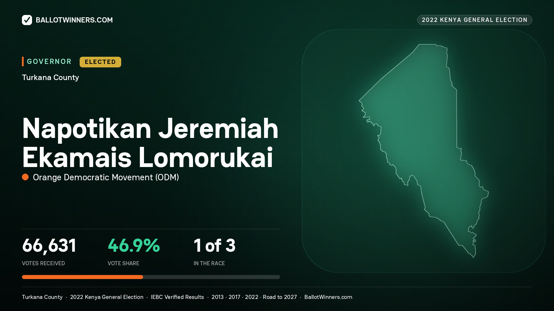 Napotikan Jeremiah Ekamais Lomorukai, Orange Democratic Movement, elected Governor for Turkana, 66,631 votes, 2022 Kenya general election.