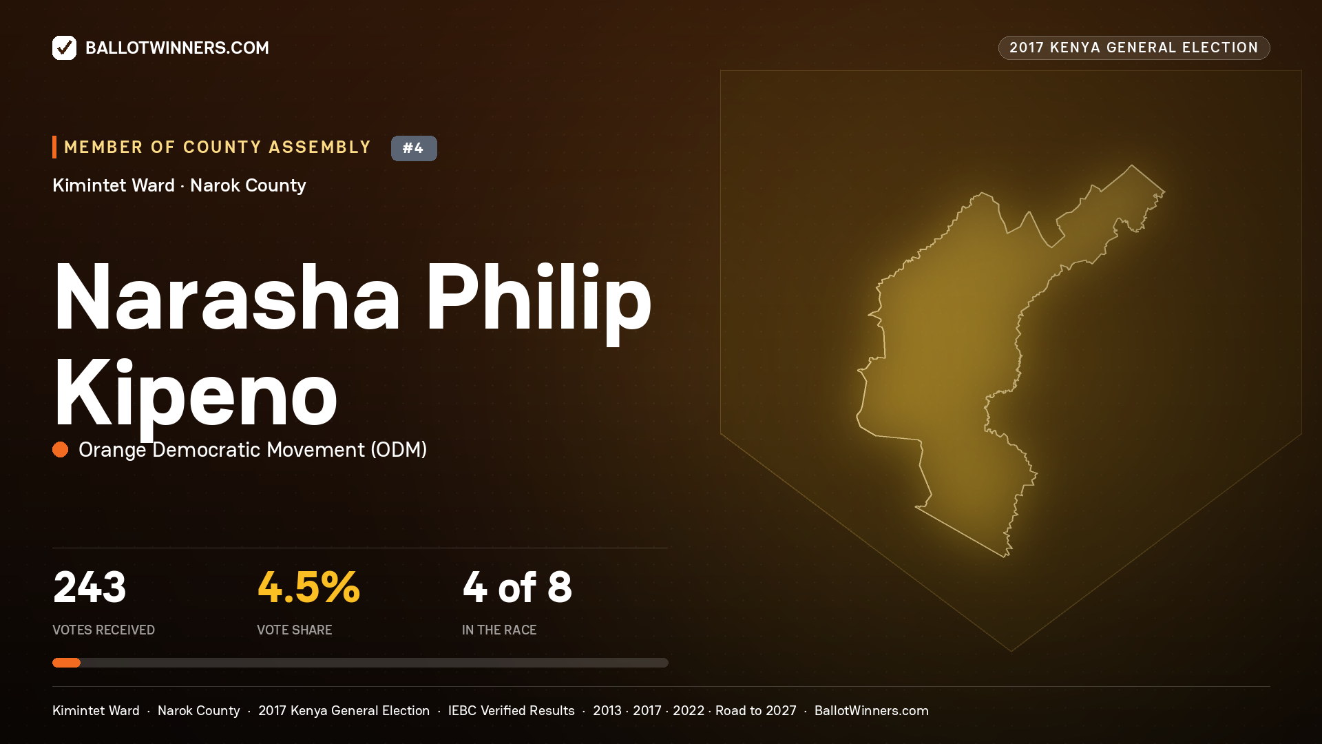 NARASHA PHILIP KIPENO, ORANGE DEMOCRATIC MOVEMENT, contested Member of County Assembly for KIMINTET, 243 votes, 2017 Kenya general election.