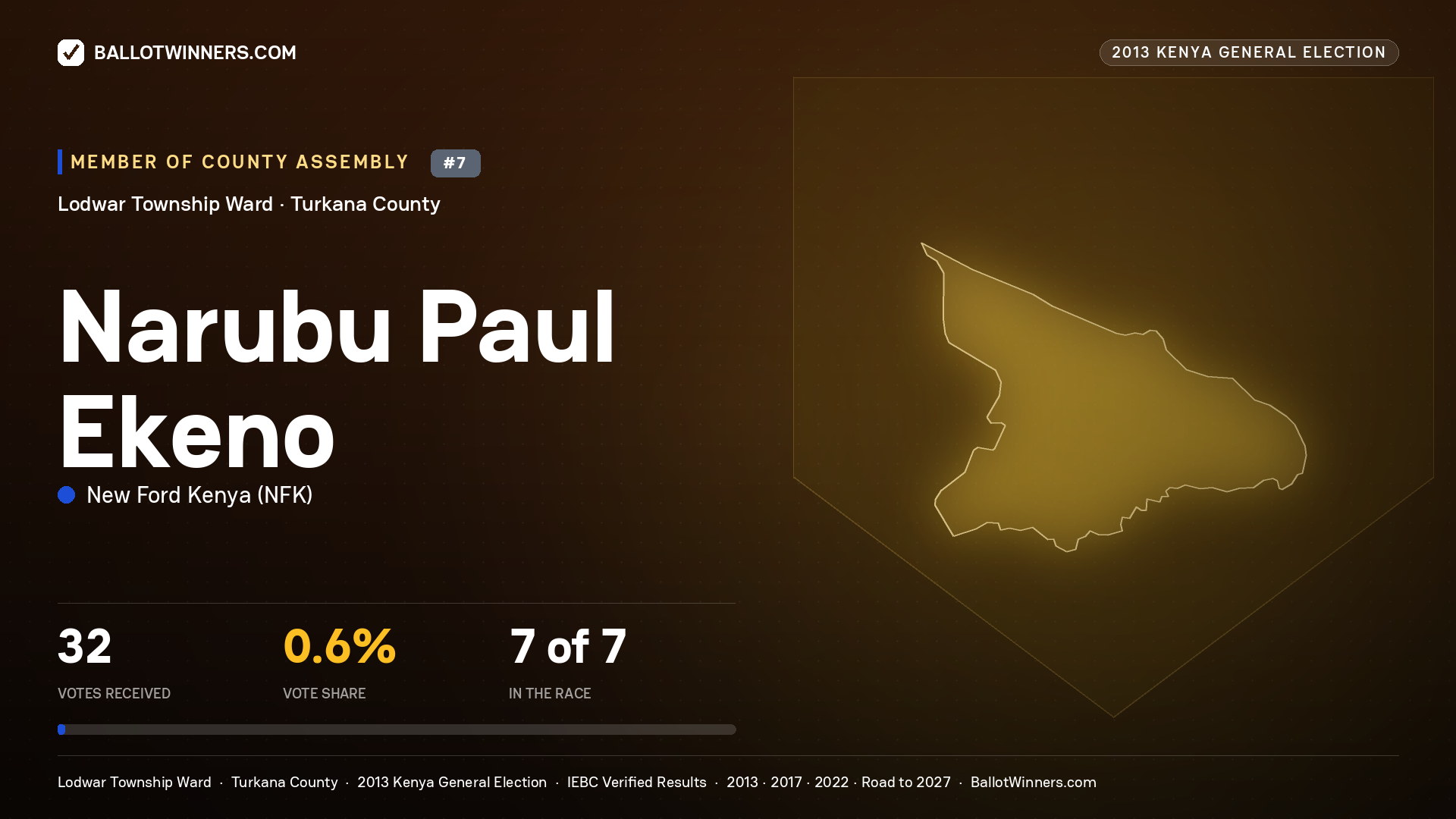 NARUBU PAUL EKENO, contested Member of County Assembly for LODWAR
TOWNSHIP, 32 votes, 2013 Kenya general election.