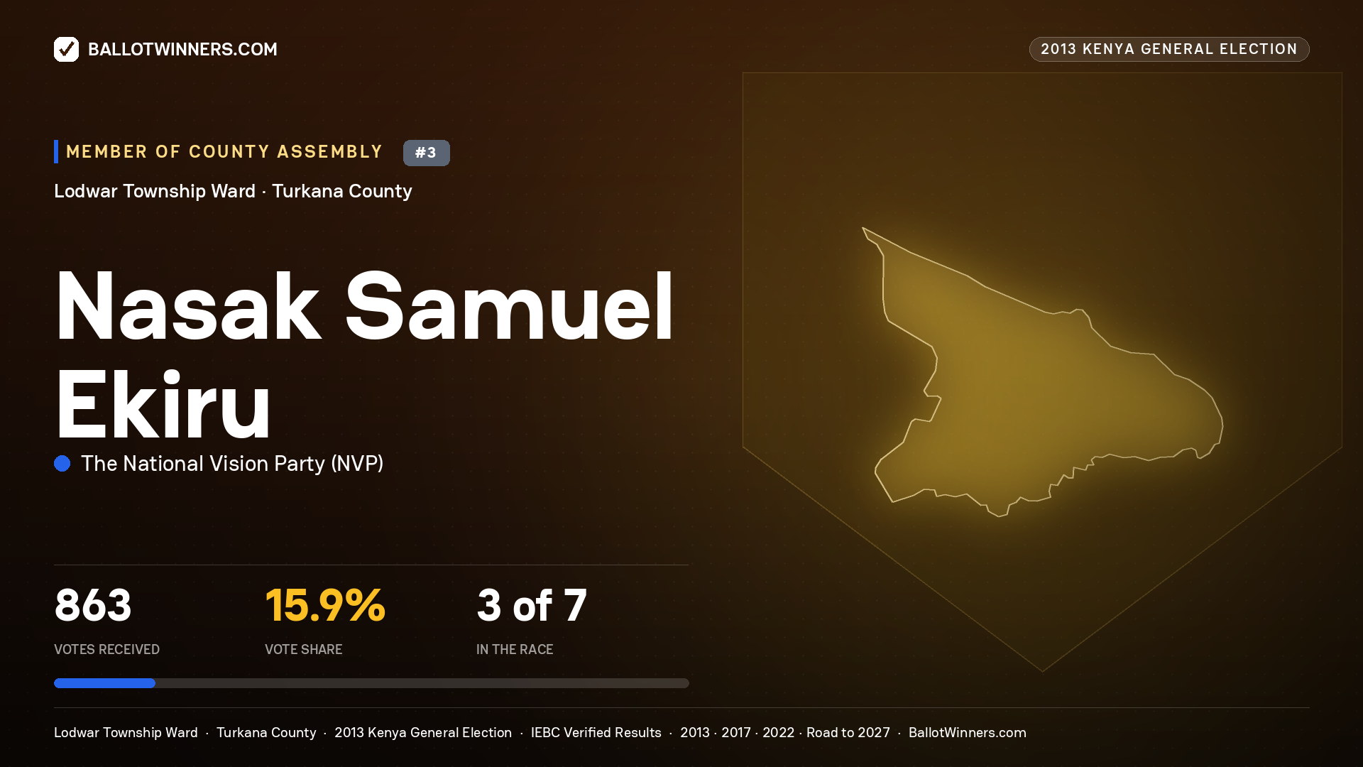 NASAK SAMUEL EKIRU, contested Member of County Assembly for LODWAR TOWNSHIP, 863 votes, 2013 Kenya general election.