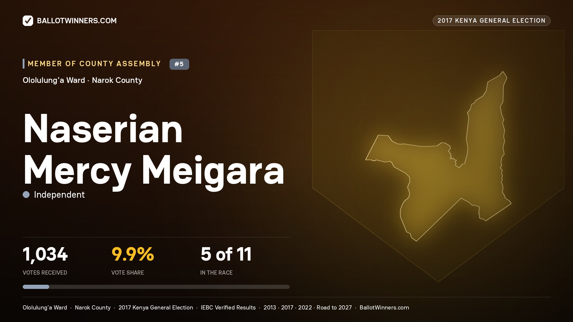 NASERIAN MERCY MEIGARA, INDEPENDENT, contested Member of County Assembly for OLOLULUNG'A, 1,034 votes, 2017 Kenya general election.