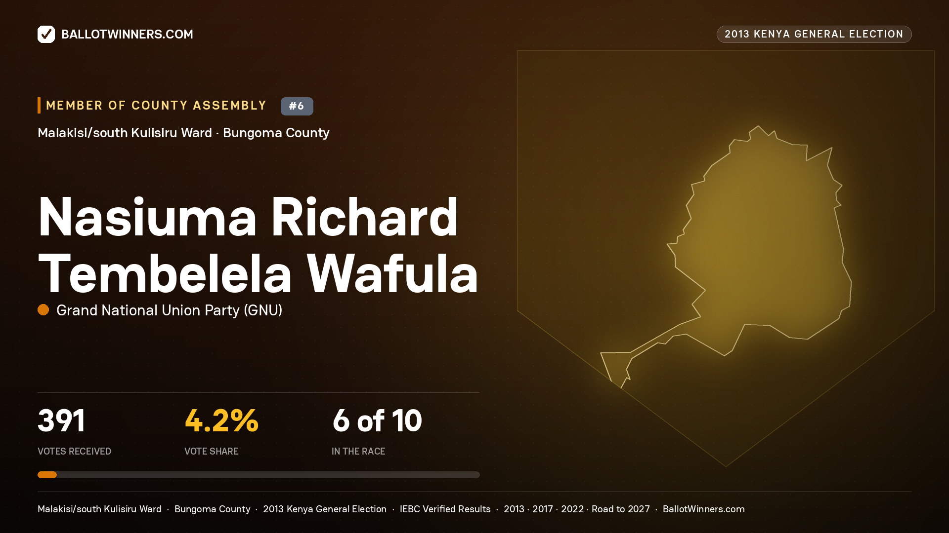 NASIUMA RICHARD TEMBELELA WAFULA, contested Member of County Assembly for MALAKISI/SOUTH KULISIRU, 391 votes, 2013 Kenya general election.