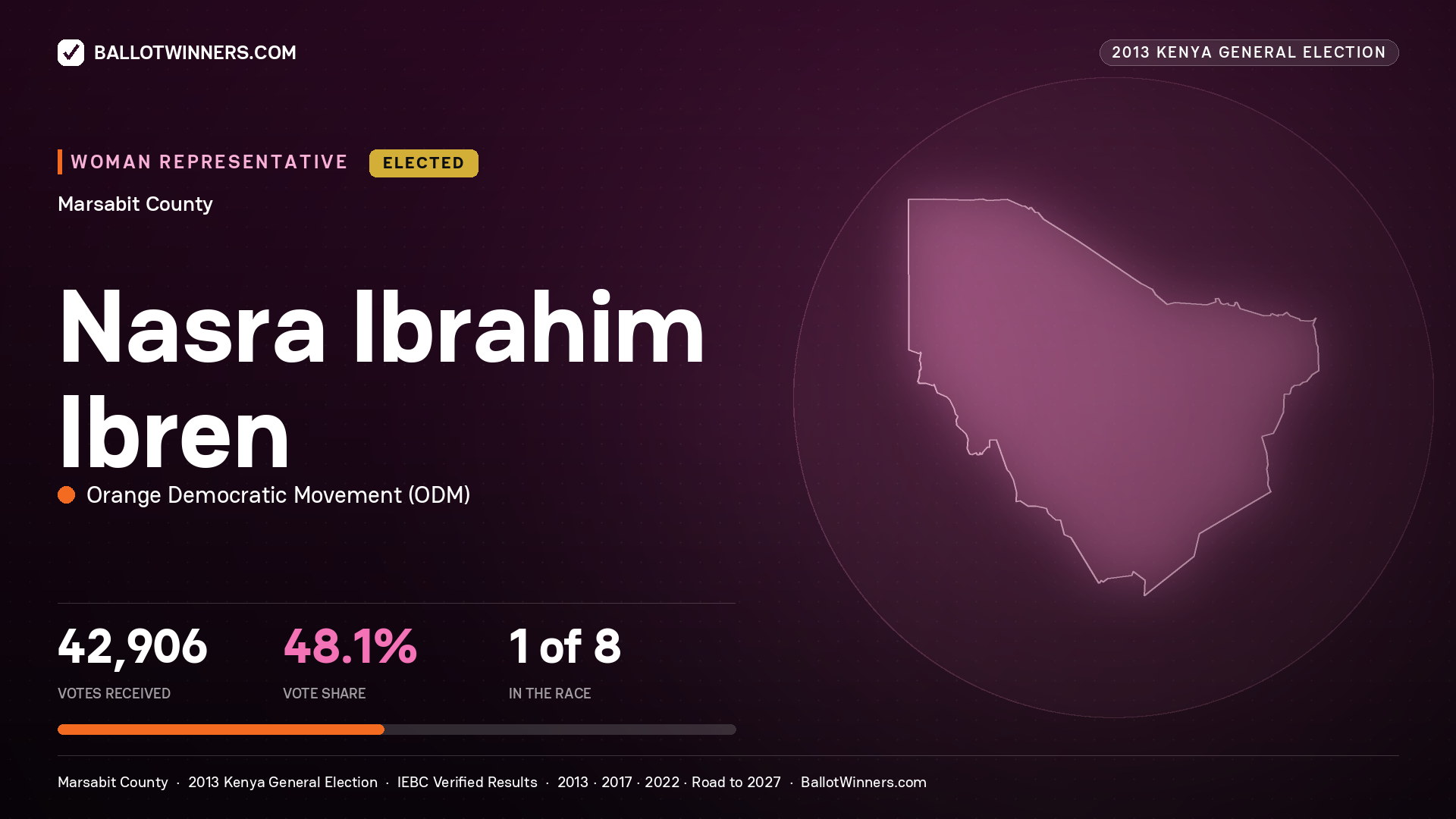 NASRA IBRAHIM IBREN, elected Women Representative for MARSABIT, 42,906 votes, 2013 Kenya general election.